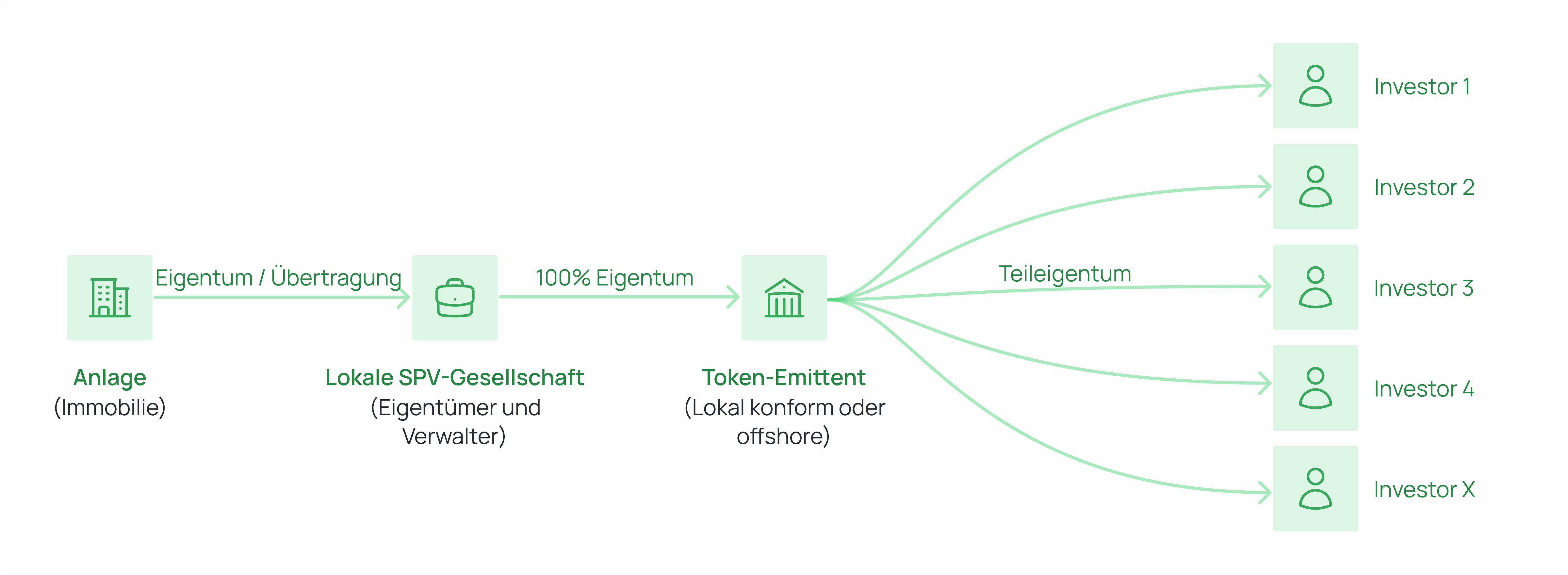 Diagram of a real estate asset ownership and tokenization structure. The asset (real estate) is transferred via ownership to a local SPV company (asset owner and manager). The SPV is then 100% owned by a token issuer company (locally compliant or offshore). From the token issuer, fractional ownership branches out to multiple investors (Investor 1 through X).