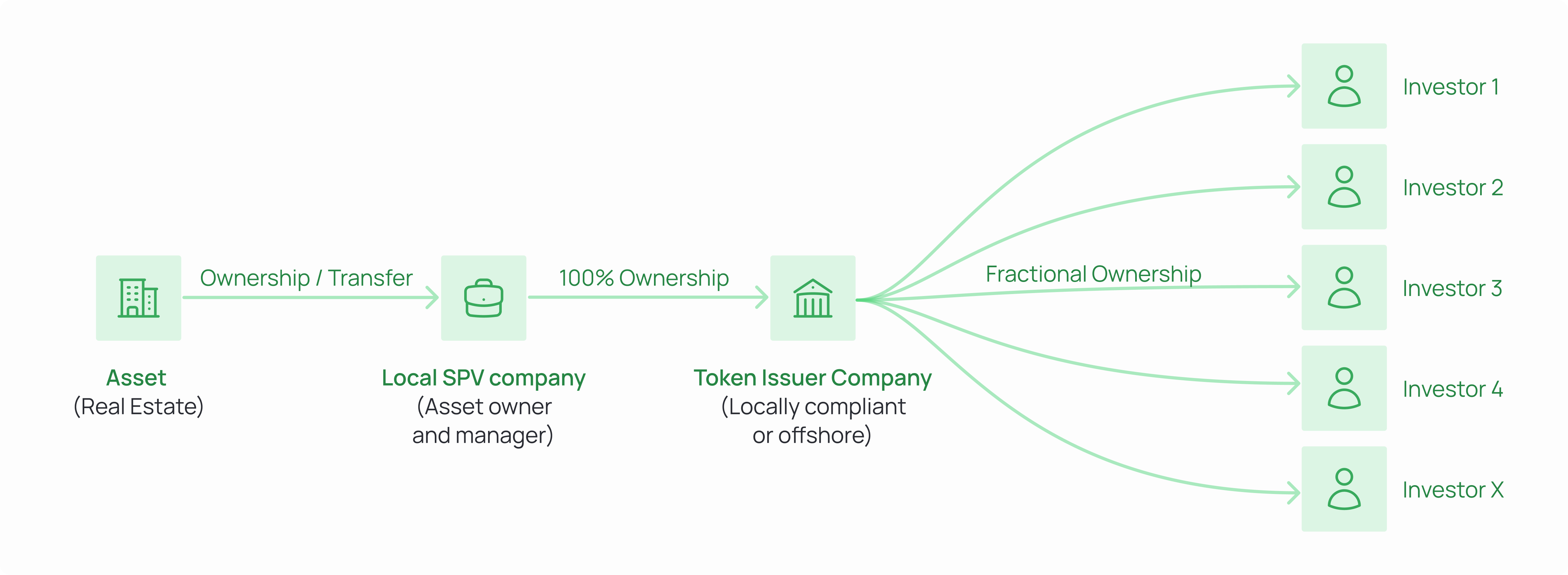 Diagram of a real estate asset ownership and tokenization structure. The asset (real estate) is transferred via ownership to a local SPV company (asset owner and manager). The SPV is then 100% owned by a token issuer company (locally compliant or offshore). From the token issuer, fractional ownership branches out to multiple investors (Investor 1 through X).