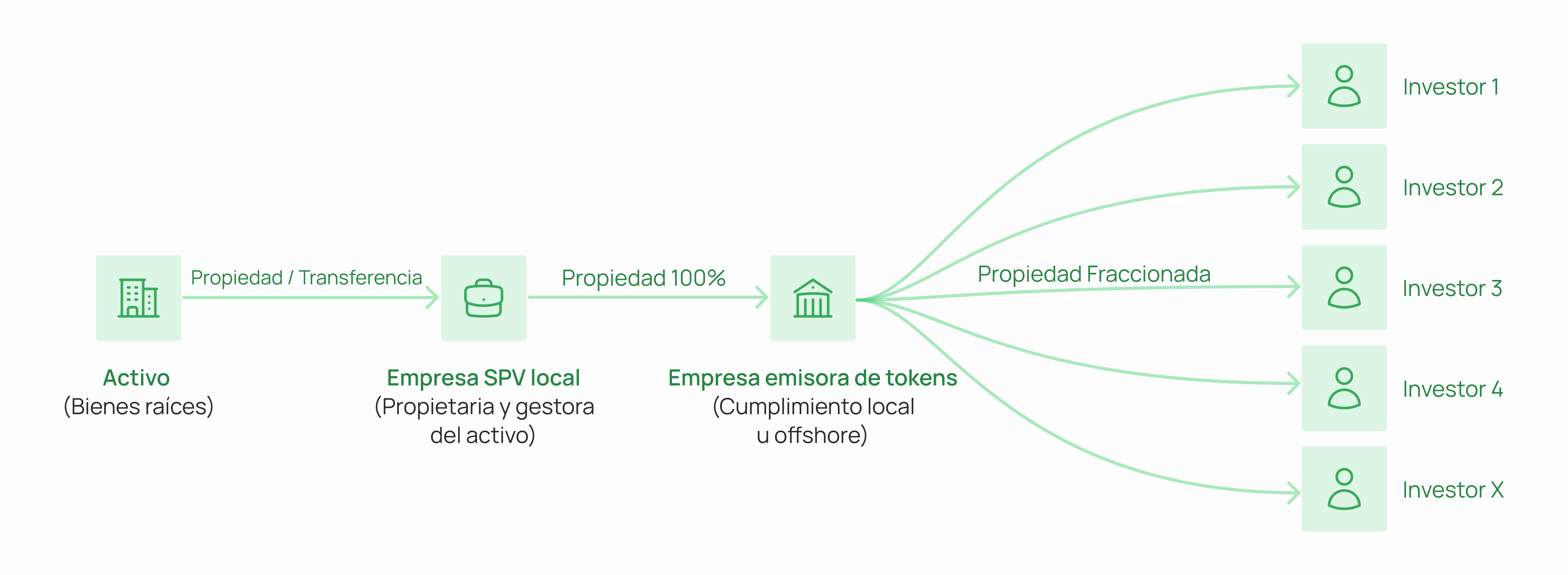 Diagram of a real estate asset ownership and tokenization structure. The asset (real estate) is transferred via ownership to a local SPV company (asset owner and manager). The SPV is then 100% owned by a token issuer company (locally compliant or offshore). From the token issuer, fractional ownership branches out to multiple investors (Investor 1 through X).