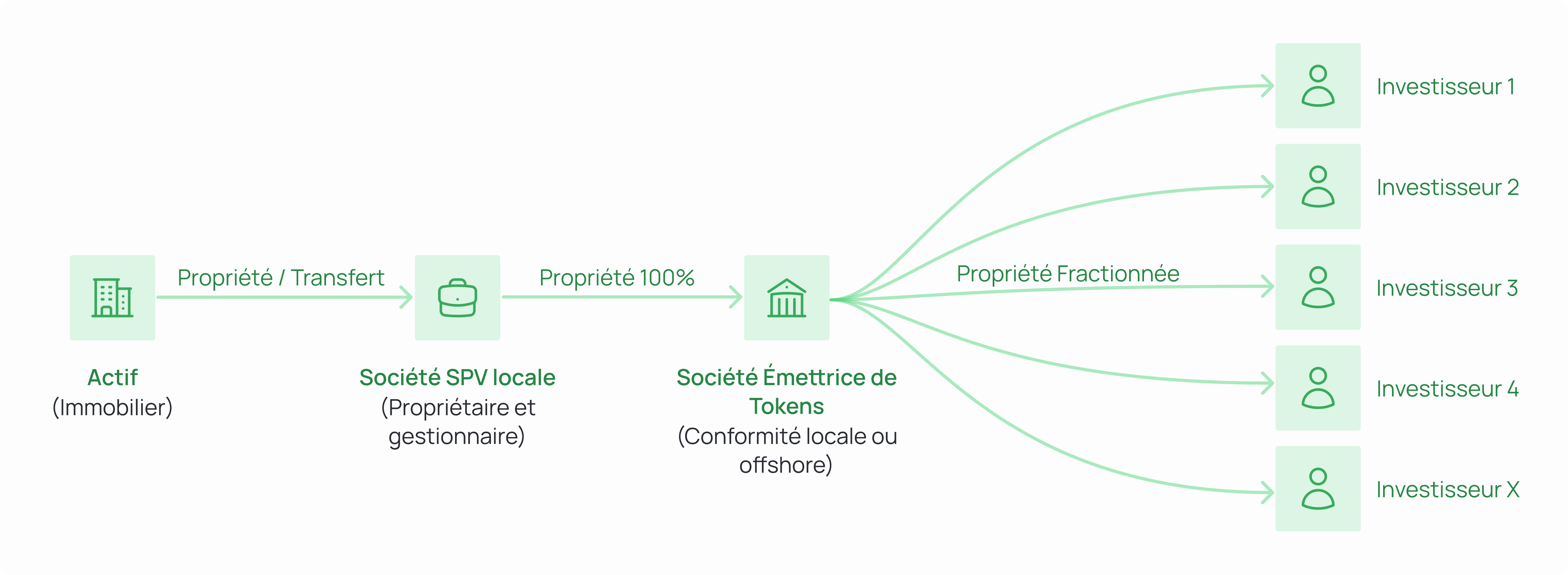 Diagram of a real estate asset ownership and tokenization structure. The asset (real estate) is transferred via ownership to a local SPV company (asset owner and manager). The SPV is then 100% owned by a token issuer company (locally compliant or offshore). From the token issuer, fractional ownership branches out to multiple investors (Investor 1 through X).