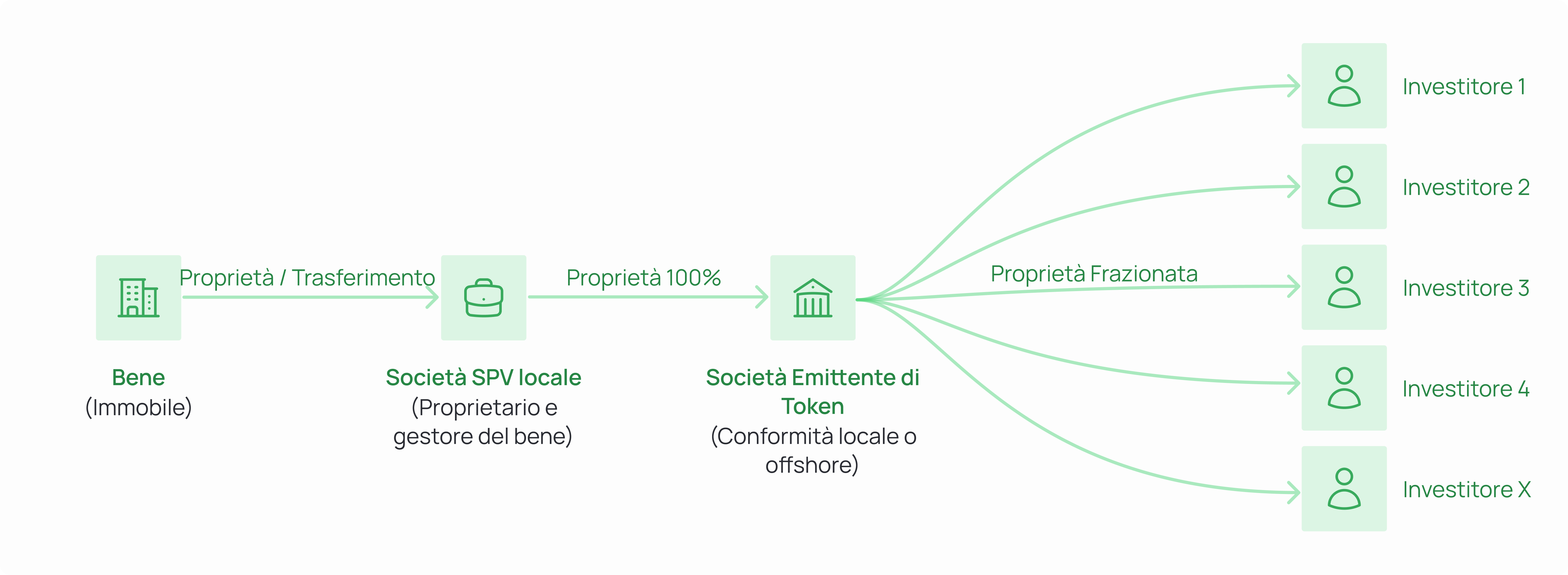 Diagram of a real estate asset ownership and tokenization structure. The asset (real estate) is transferred via ownership to a local SPV company (asset owner and manager). The SPV is then 100% owned by a token issuer company (locally compliant or offshore). From the token issuer, fractional ownership branches out to multiple investors (Investor 1 through X).