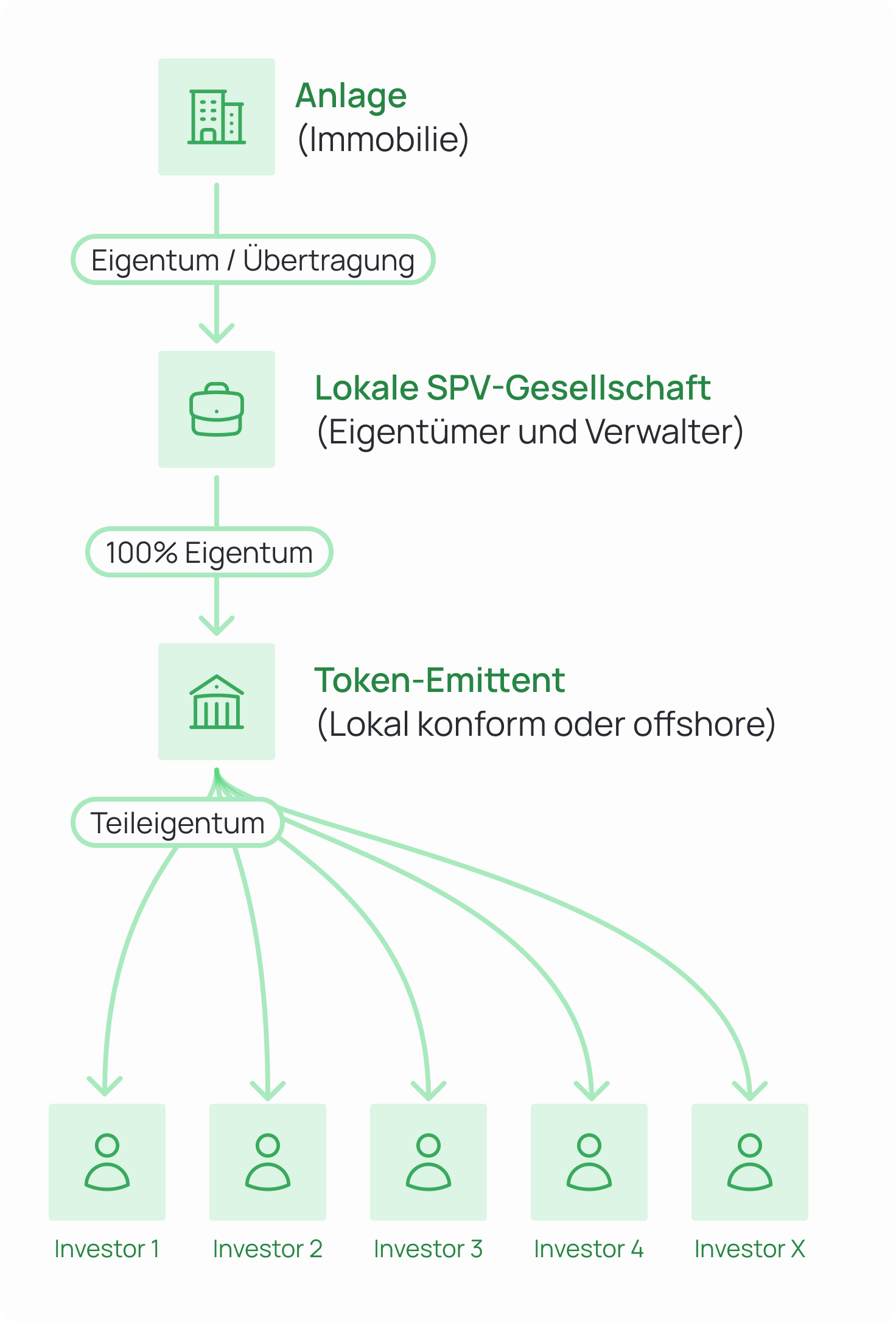Diagram of a real estate asset ownership and tokenization structure. The asset (real estate) is transferred via ownership to a local SPV company (asset owner and manager). The SPV is then 100% owned by a token issuer company (locally compliant or offshore). From the token issuer, fractional ownership branches out to multiple investors (Investor 1 through X).