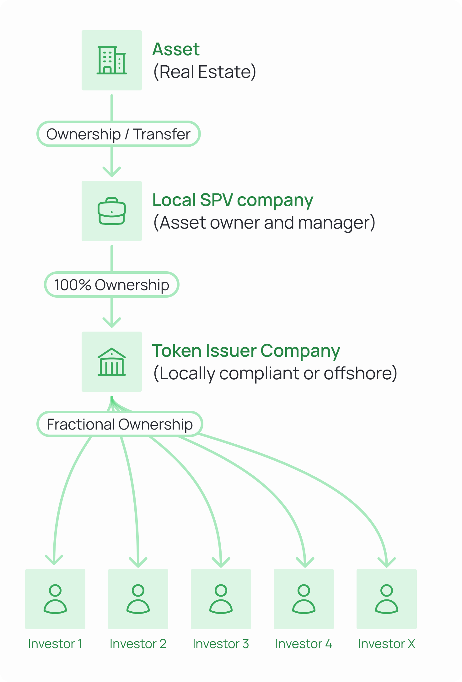 Diagram of a real estate asset ownership and tokenization structure. The asset (real estate) is transferred via ownership to a local SPV company (asset owner and manager). The SPV is then 100% owned by a token issuer company (locally compliant or offshore). From the token issuer, fractional ownership branches out to multiple investors (Investor 1 through X).