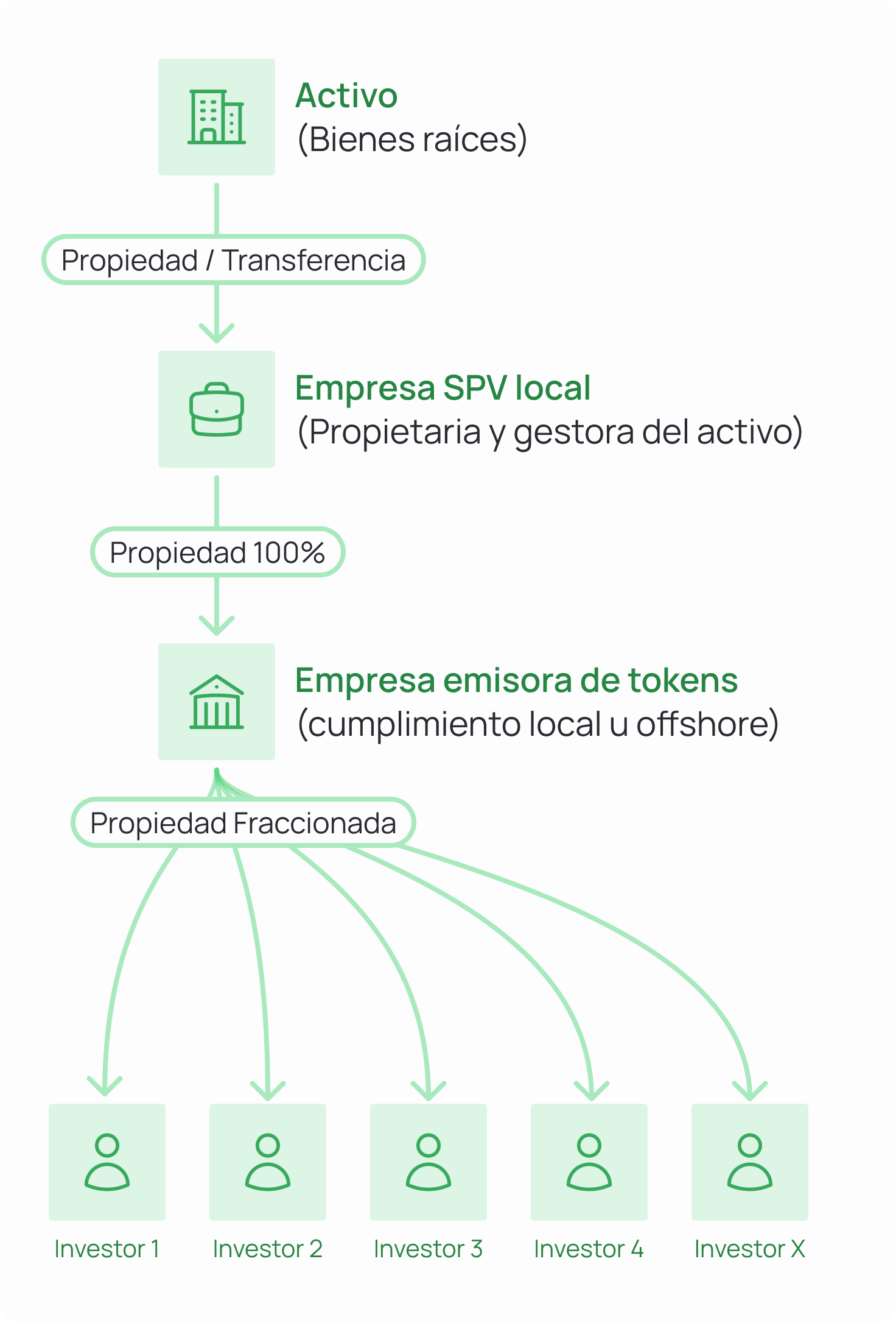Diagram of a real estate asset ownership and tokenization structure. The asset (real estate) is transferred via ownership to a local SPV company (asset owner and manager). The SPV is then 100% owned by a token issuer company (locally compliant or offshore). From the token issuer, fractional ownership branches out to multiple investors (Investor 1 through X).