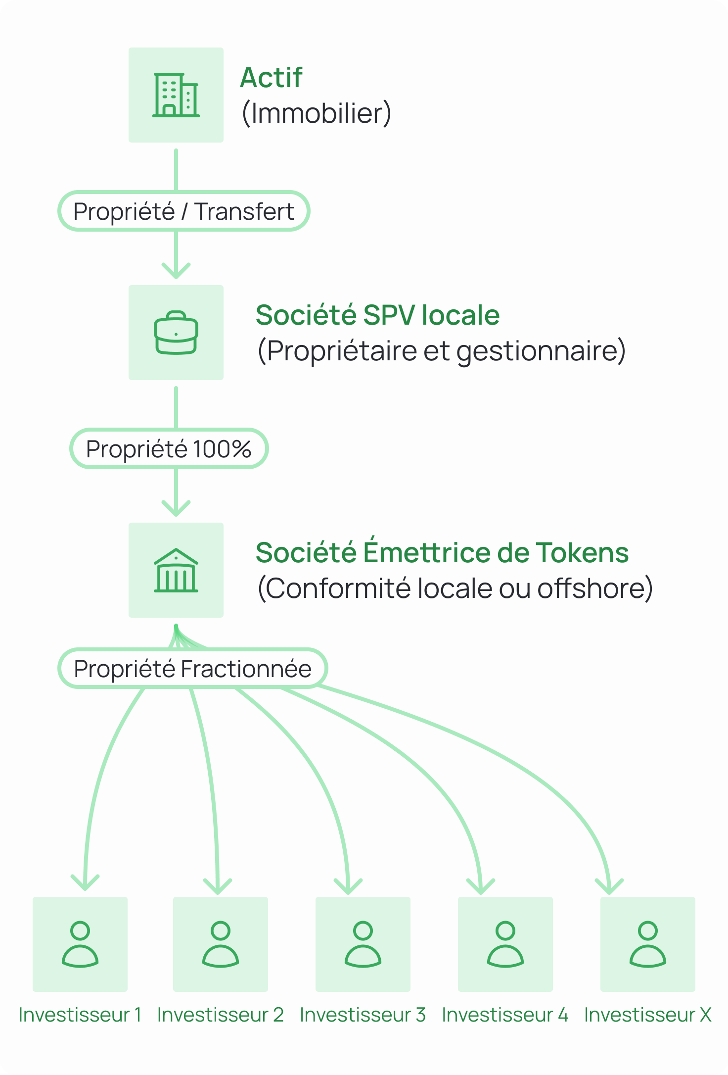 Diagram of a real estate asset ownership and tokenization structure. The asset (real estate) is transferred via ownership to a local SPV company (asset owner and manager). The SPV is then 100% owned by a token issuer company (locally compliant or offshore). From the token issuer, fractional ownership branches out to multiple investors (Investor 1 through X).