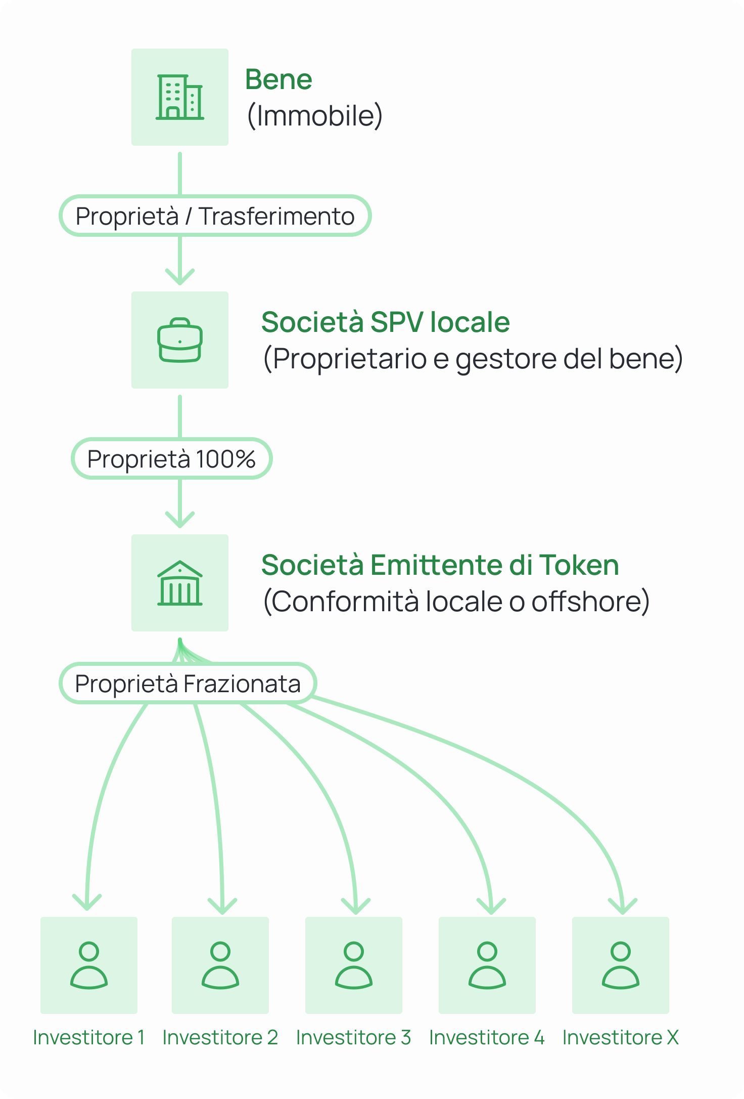 Diagram of a real estate asset ownership and tokenization structure. The asset (real estate) is transferred via ownership to a local SPV company (asset owner and manager). The SPV is then 100% owned by a token issuer company (locally compliant or offshore). From the token issuer, fractional ownership branches out to multiple investors (Investor 1 through X).