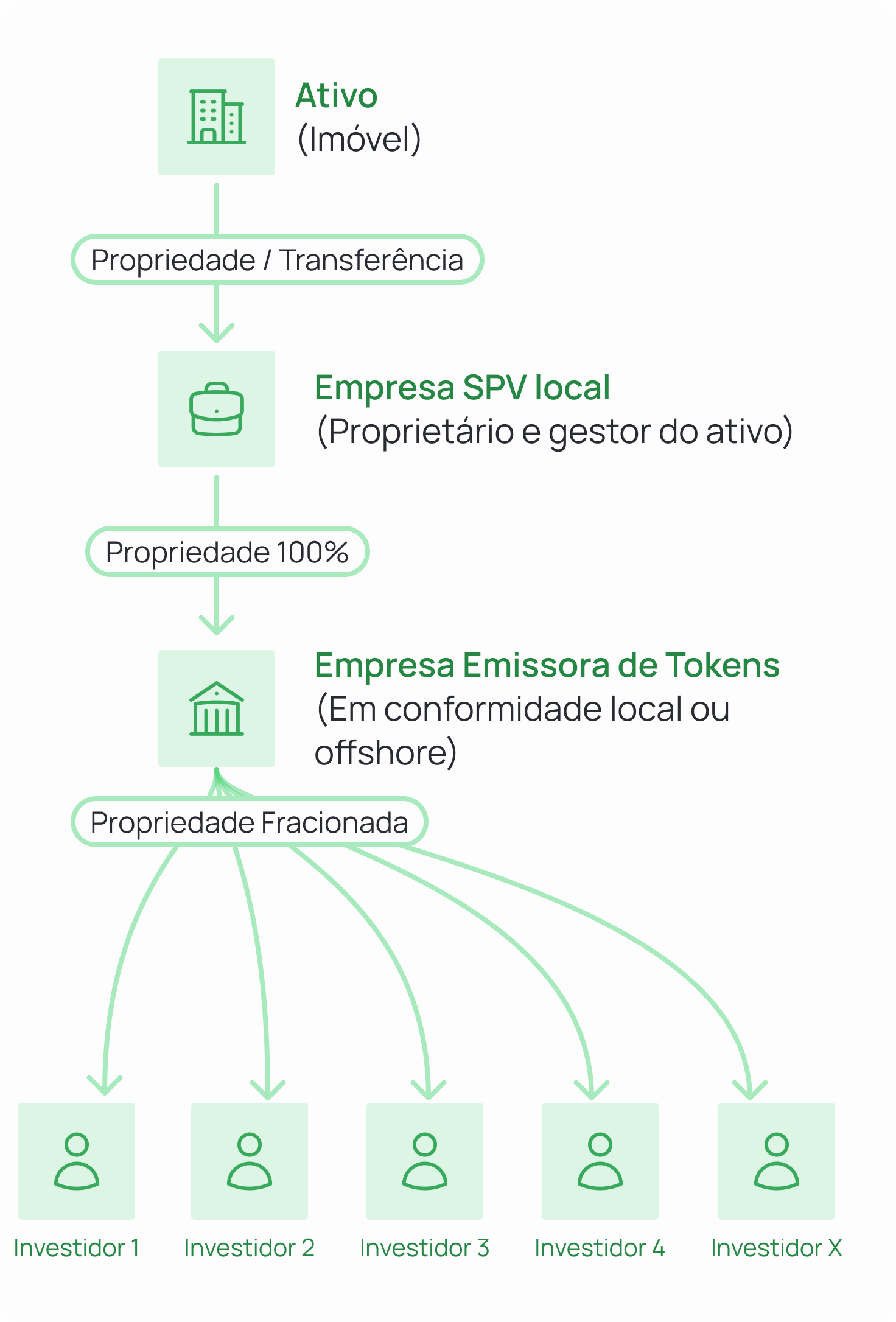 Diagram of a real estate asset ownership and tokenization structure. The asset (real estate) is transferred via ownership to a local SPV company (asset owner and manager). The SPV is then 100% owned by a token issuer company (locally compliant or offshore). From the token issuer, fractional ownership branches out to multiple investors (Investor 1 through X).