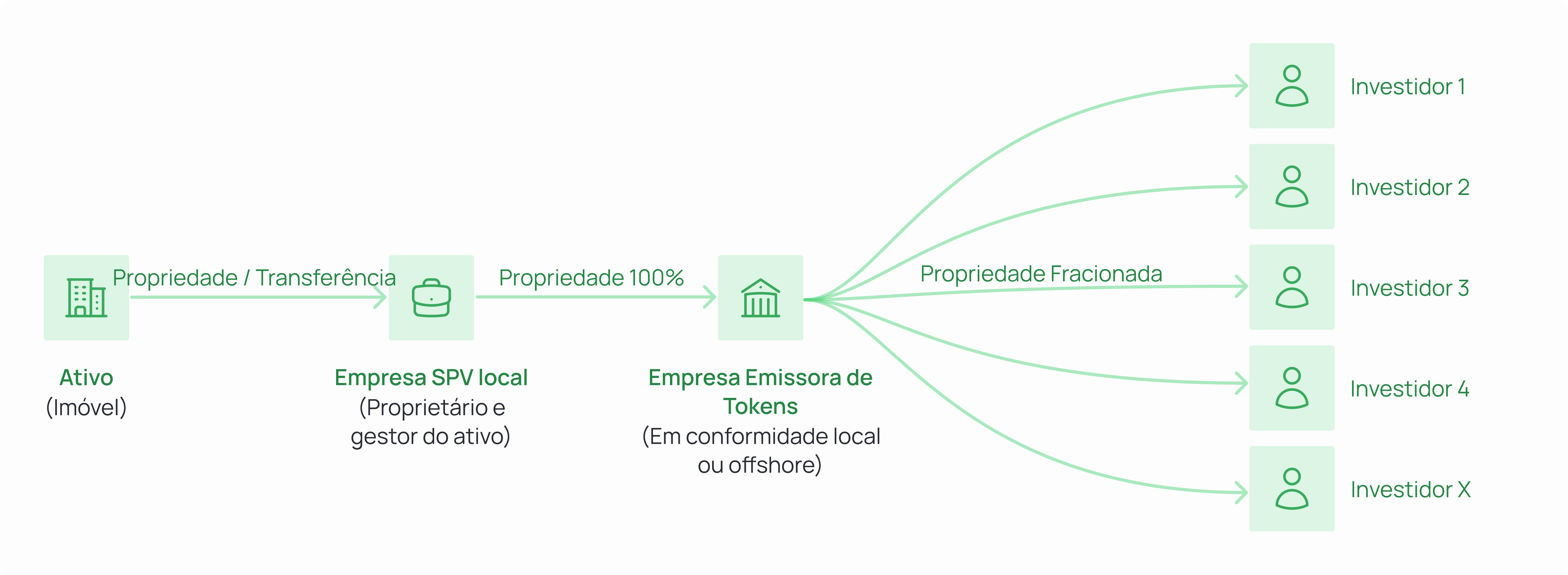 Diagram of a real estate asset ownership and tokenization structure. The asset (real estate) is transferred via ownership to a local SPV company (asset owner and manager). The SPV is then 100% owned by a token issuer company (locally compliant or offshore). From the token issuer, fractional ownership branches out to multiple investors (Investor 1 through X).