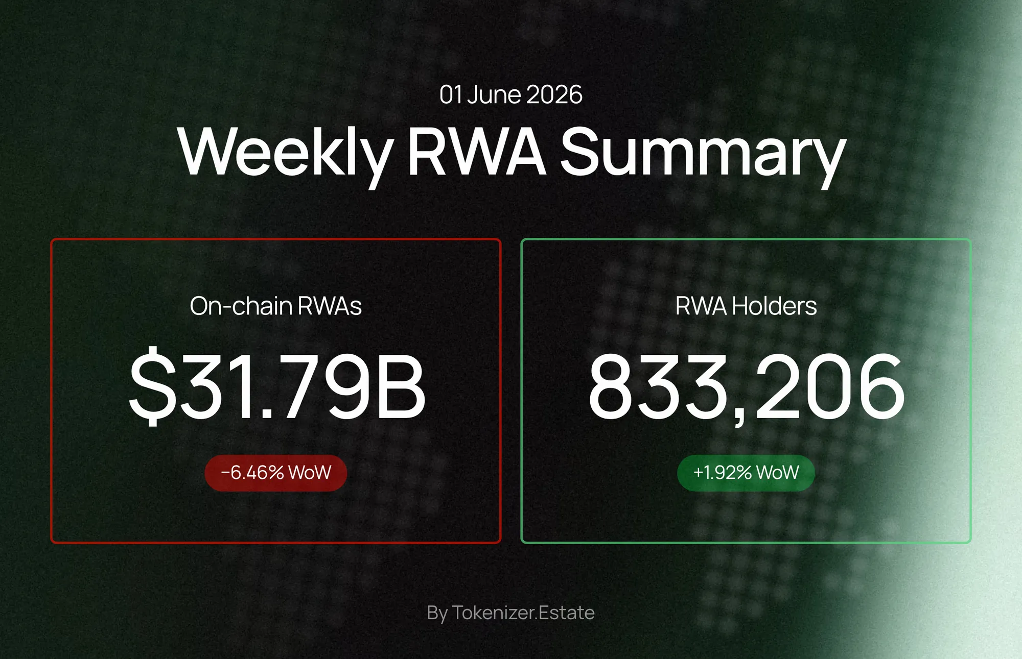 Weekly RWA Summary — 01 June 2026