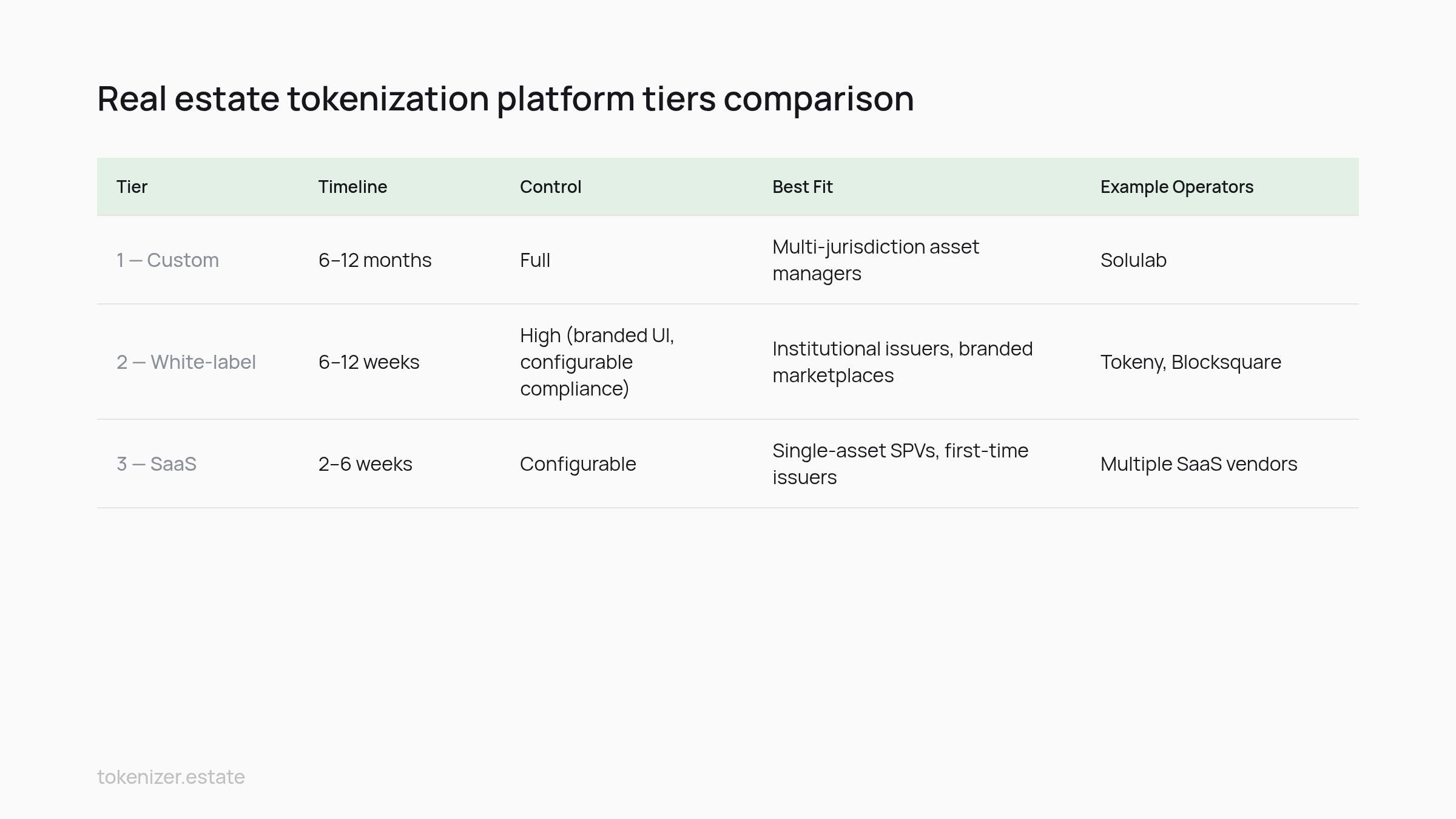 Comparison table: Real estate tokenization platform tiers comparison