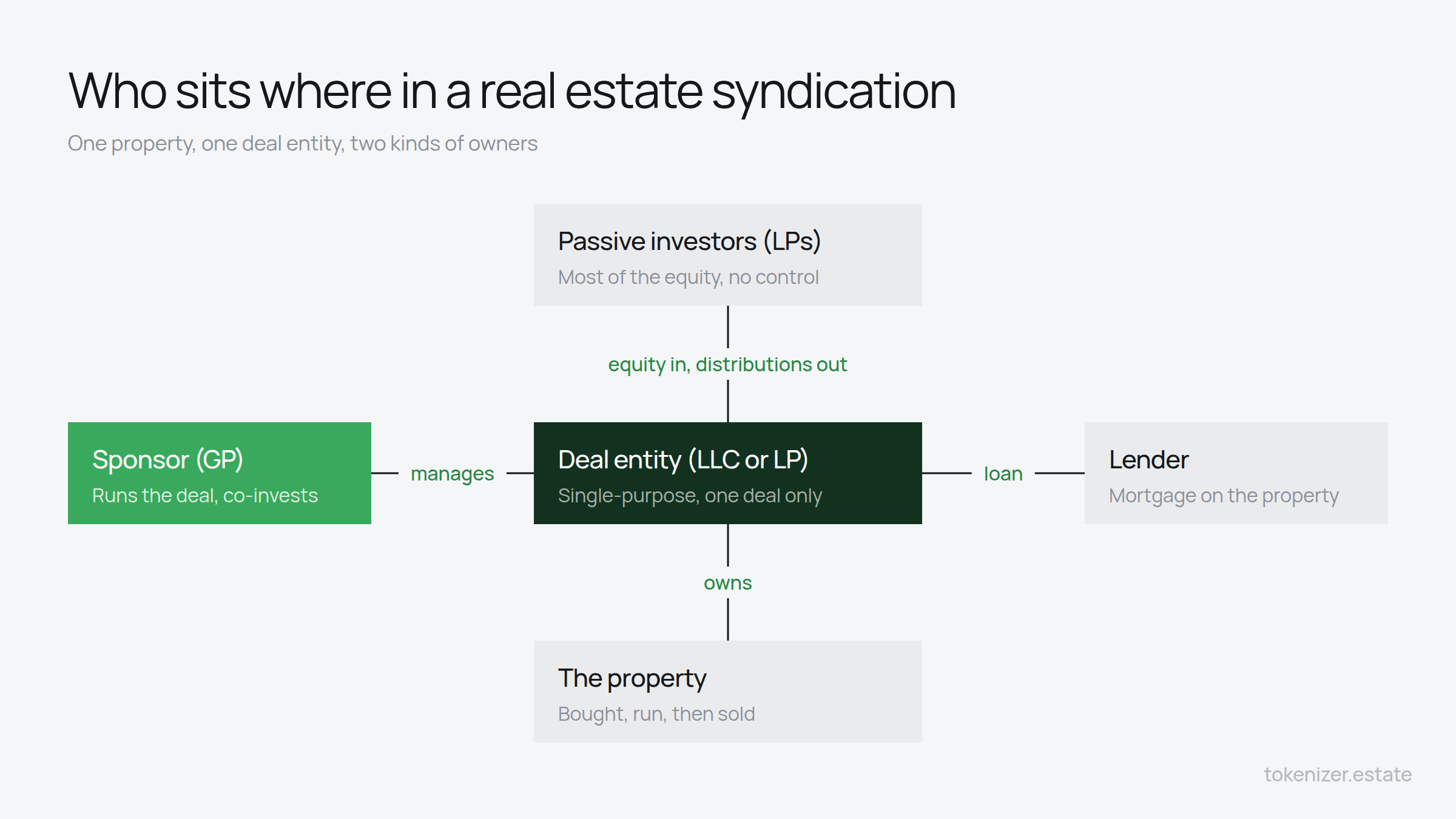Diagram of a real estate syndication: passive investors put equity into a single-purpose deal entity and receive distributions, the sponsor manages the entity, a lender provides the loan, and the entity owns the property.
