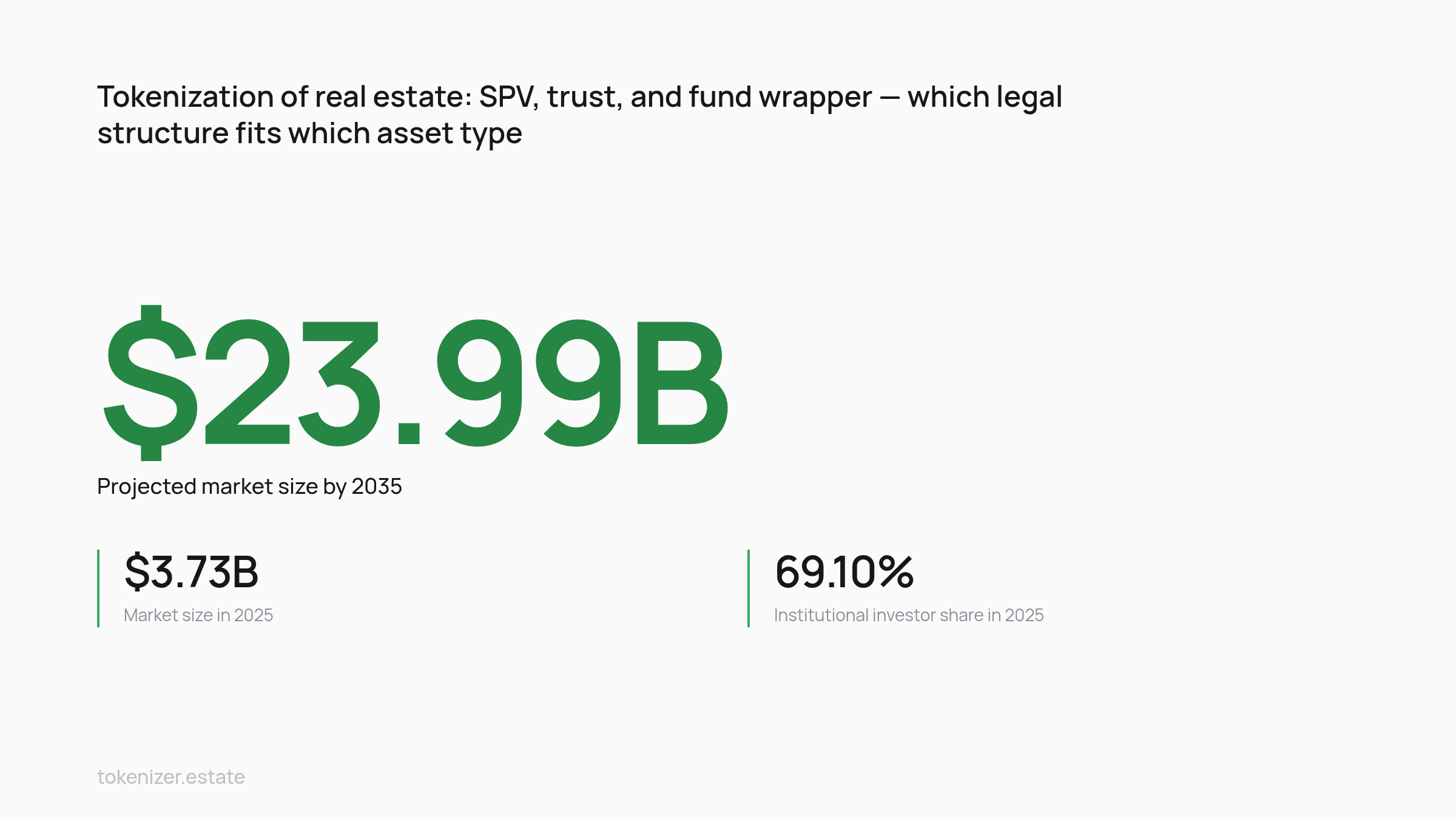 Key statistics: Real estate tokenization market growth and institutional adoption
