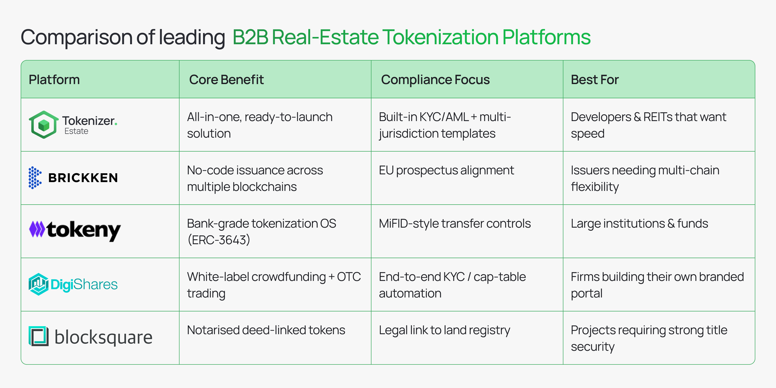 Comparison of leading B2B Real-Estate Tokenization Platforms infographic