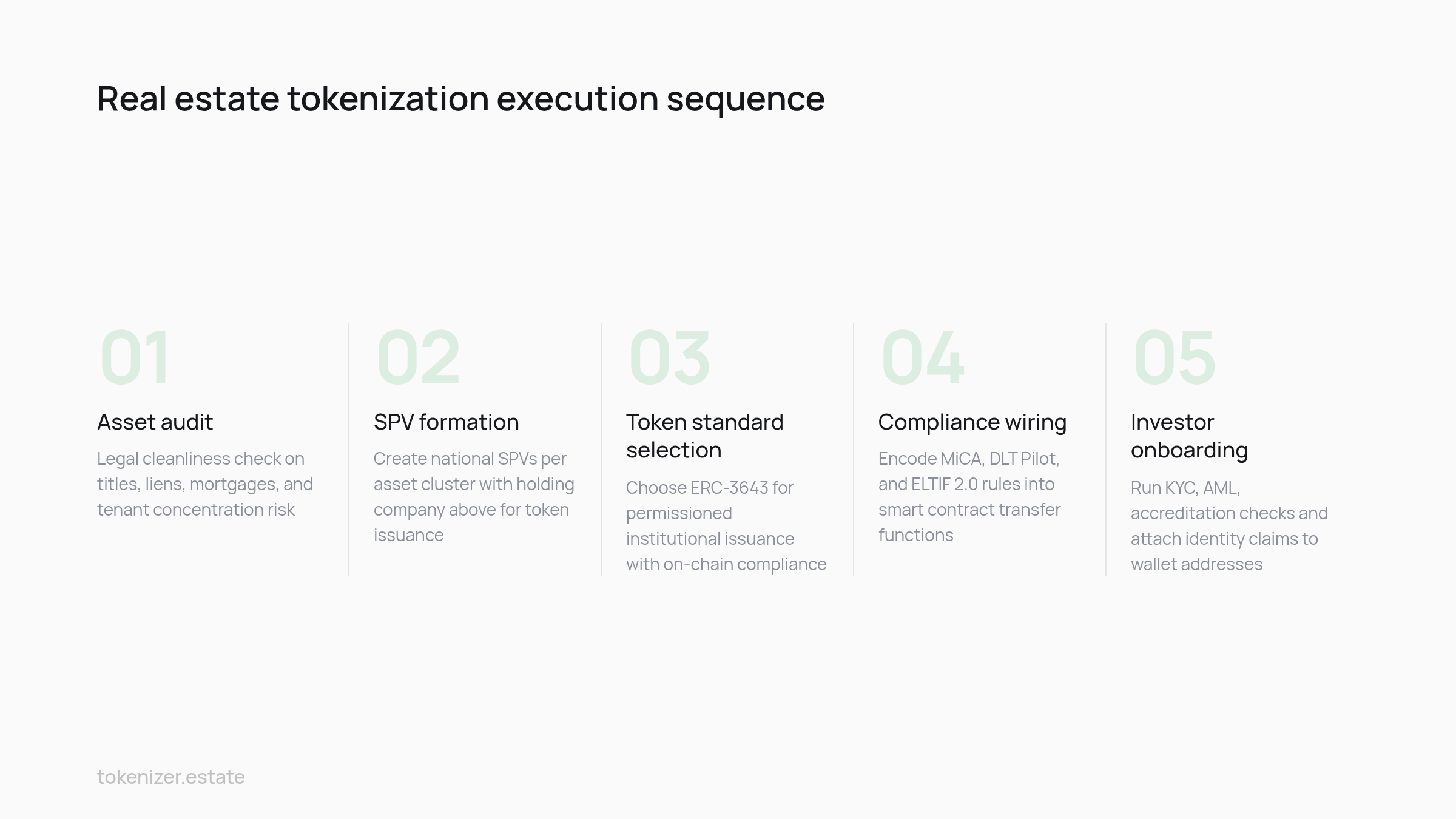 Process flow: Real estate tokenization execution sequence