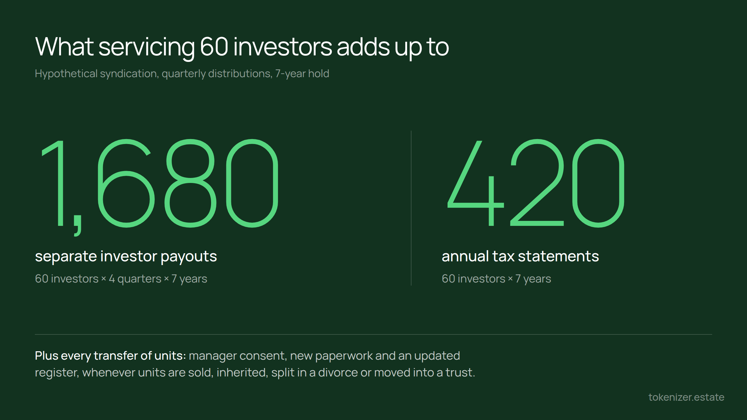 Hypothetical servicing load for a syndication with 60 investors over a 7-year hold: 1,680 quarterly payouts and 420 annual tax statements, plus paperwork for every transfer of units.