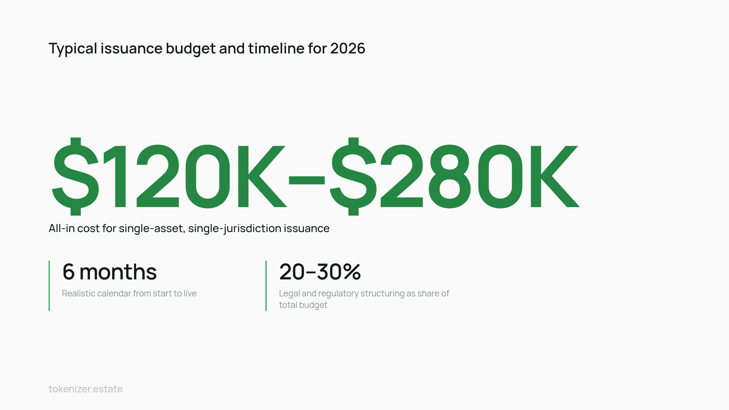 Key statistics: typical issuance budget and timeline for 2026
