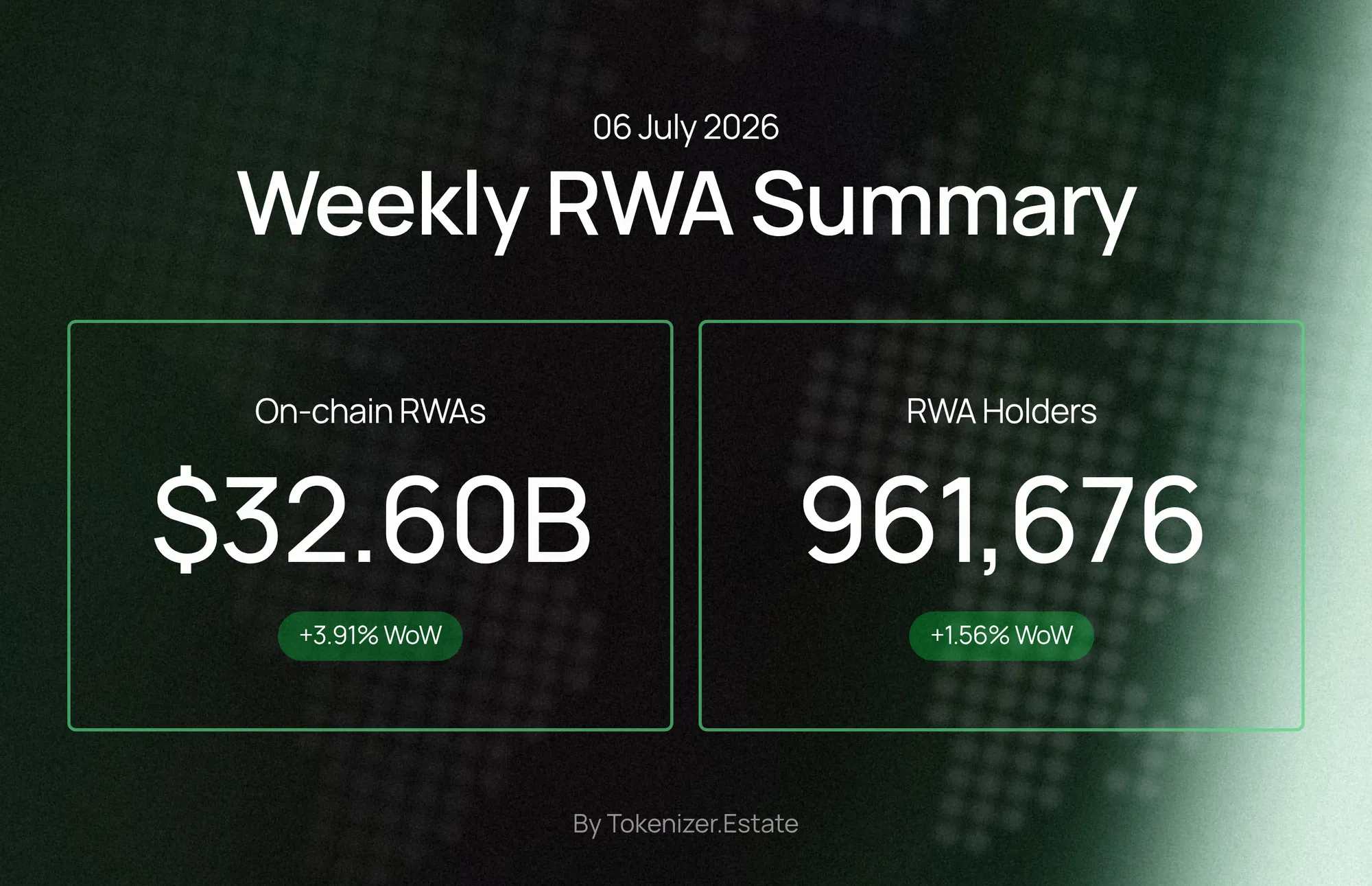 Weekly RWA Summary — 06 July 2026