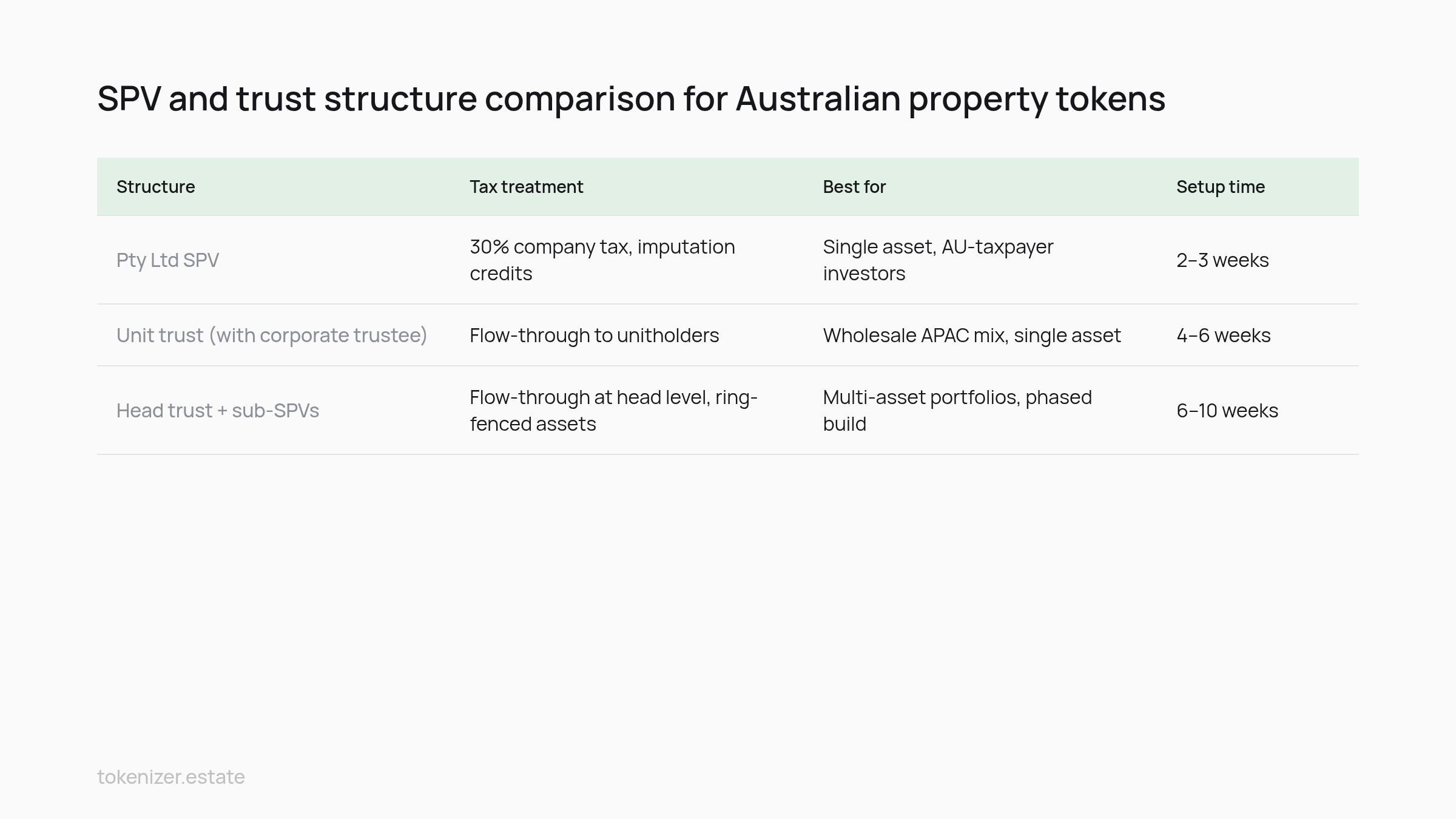 Comparison table: SPV and trust structure comparison for Australian property tokens