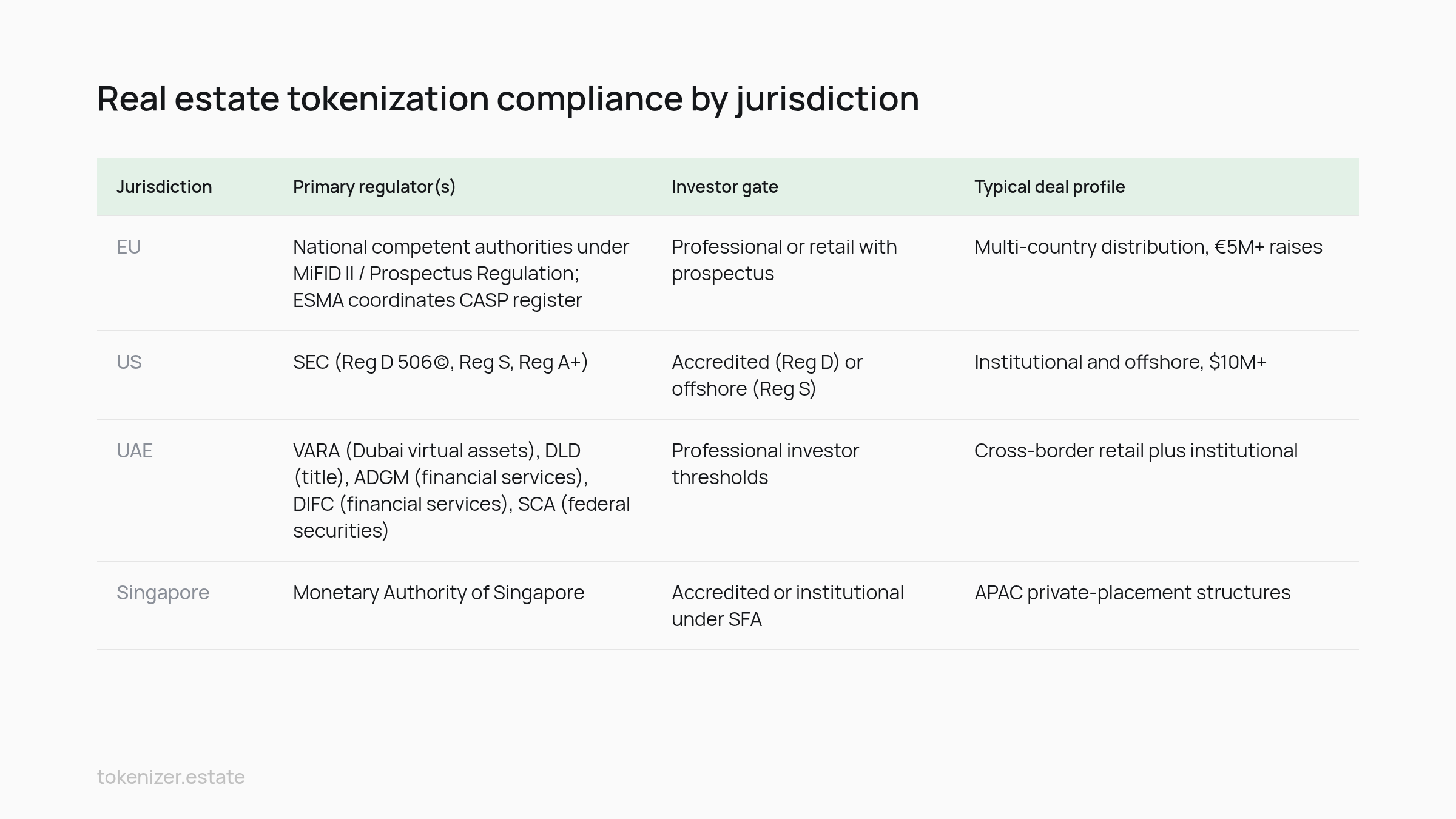 Comparison table: Real estate tokenization compliance by jurisdiction
