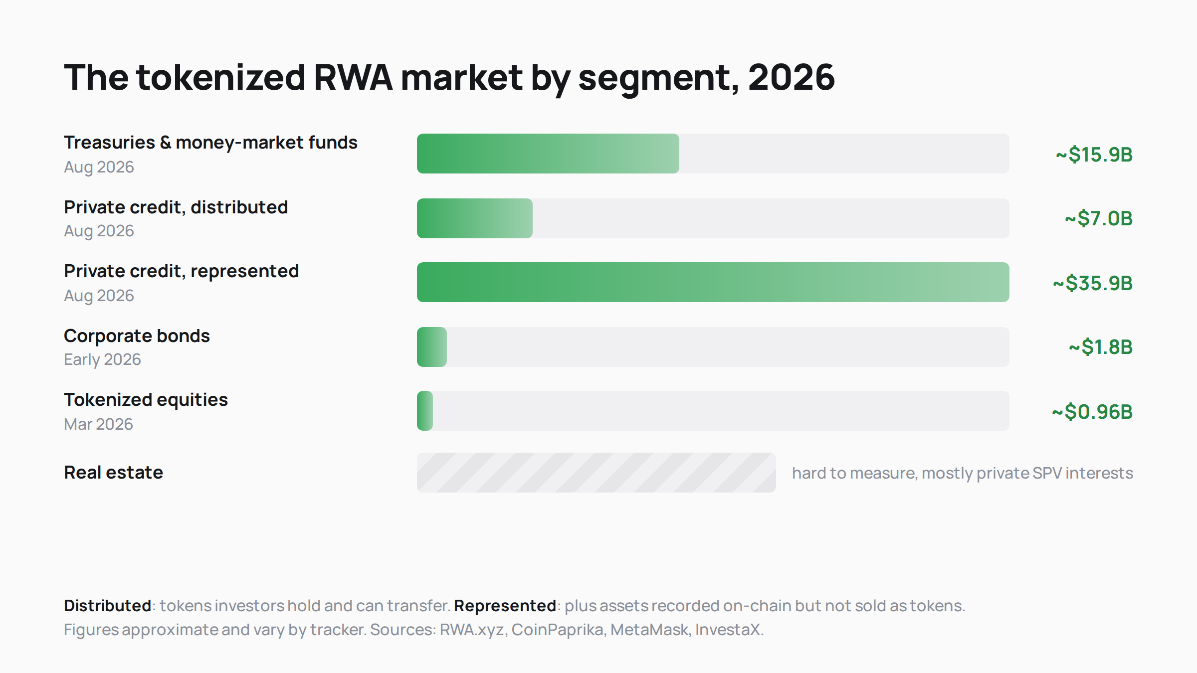 Horizontal bar chart of the tokenized RWA market by segment in 2026: private credit represented on-chain ~$35.9B, treasuries and money-market funds ~$15.9B, private credit distributed ~$7.0B, corporate bonds ~$1.8B, tokenized equities ~$0.96B. Real estate is shown without a figure, as it is hard to measure and mostly held as private SPV interests.