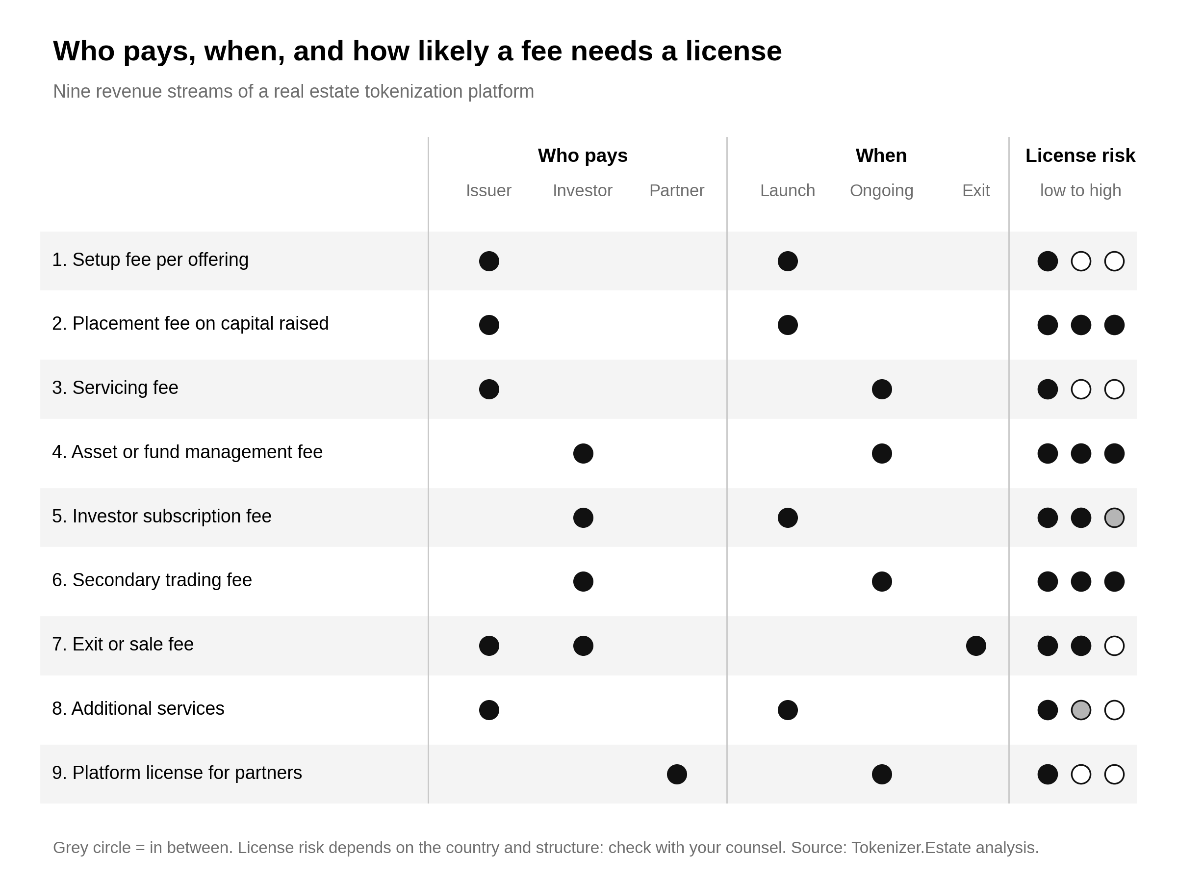 Who pays, when, and how likely a fee needs a license