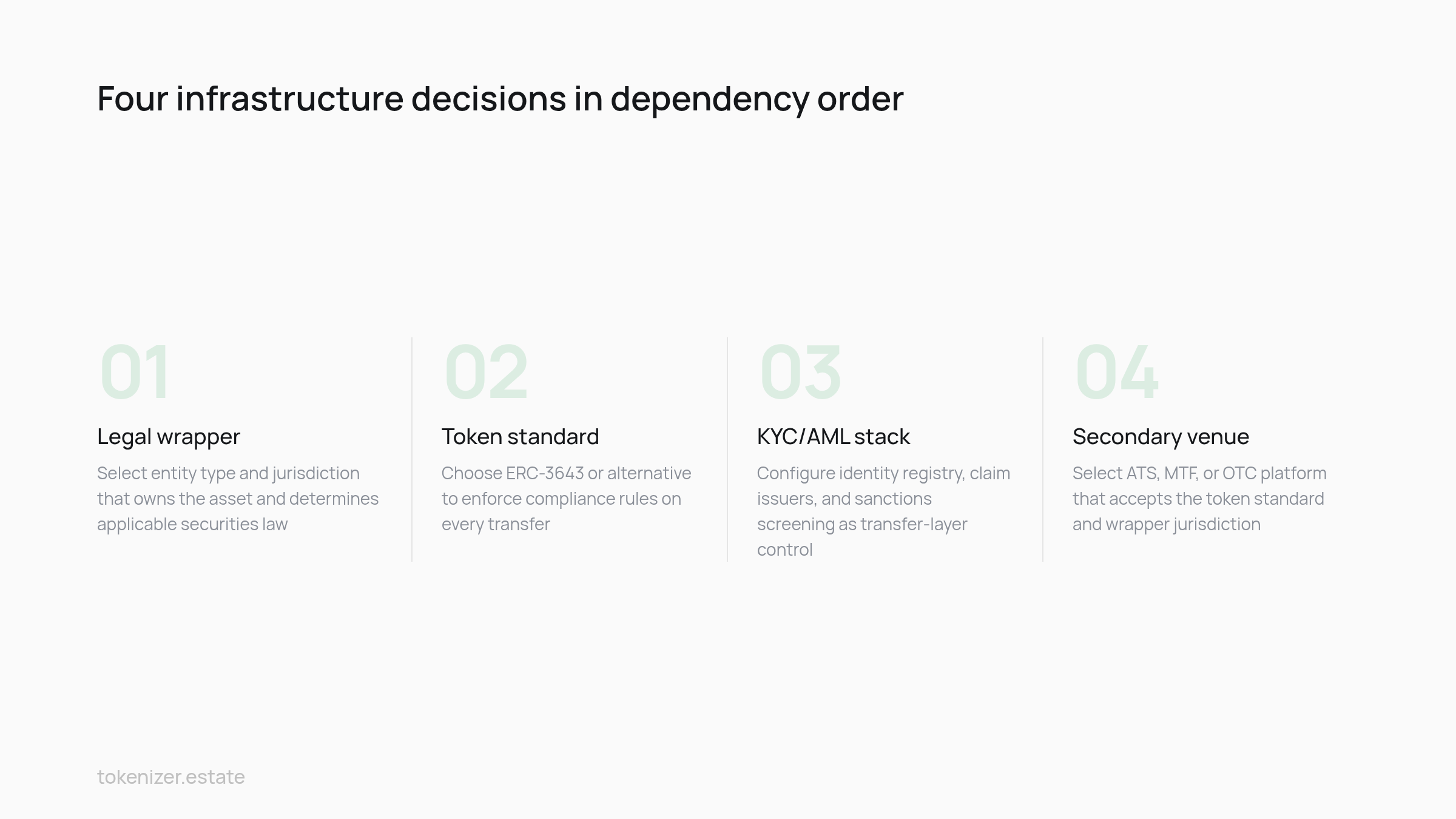 Process flow: Four infrastructure decisions in dependency order