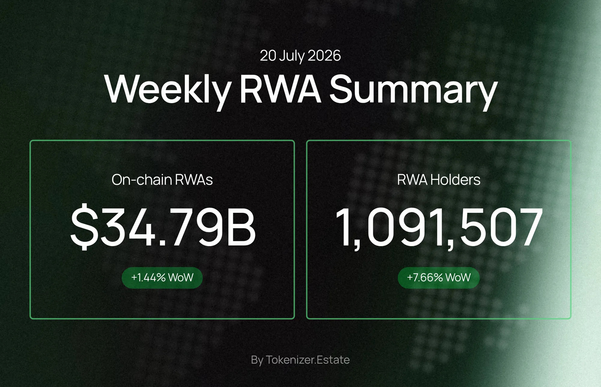 Weekly RWA Summary — 20 July 2026