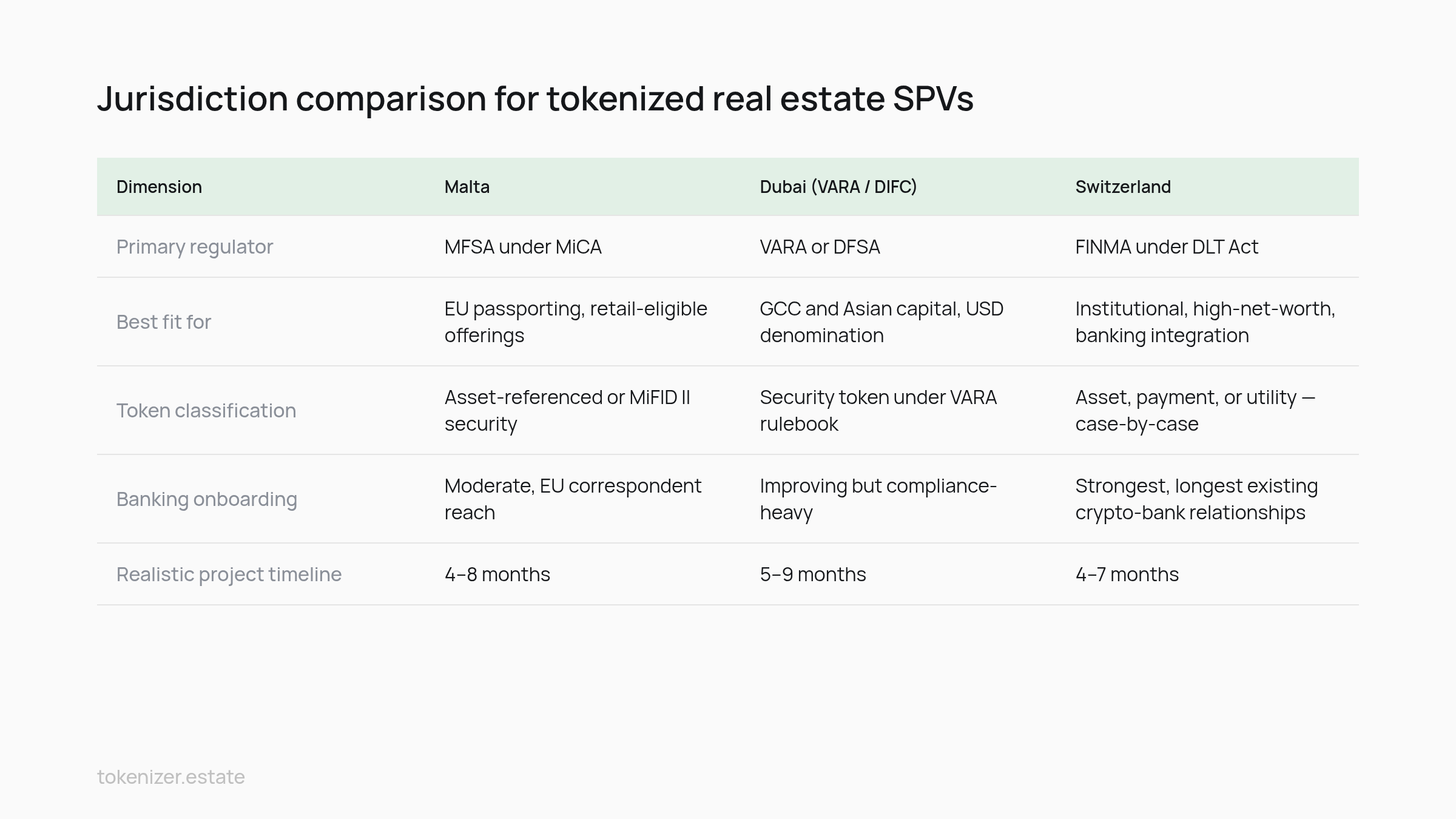 Comparison table: Jurisdiction comparison for tokenized real estate SPVs