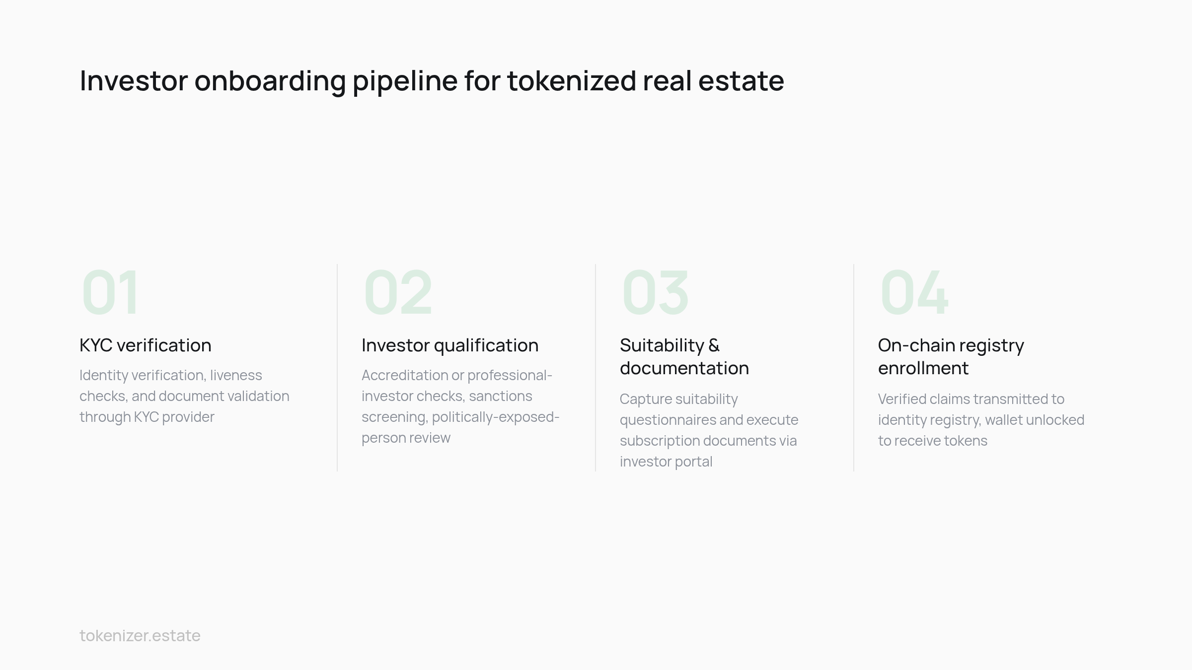Process flow: Investor onboarding pipeline for tokenized real estate