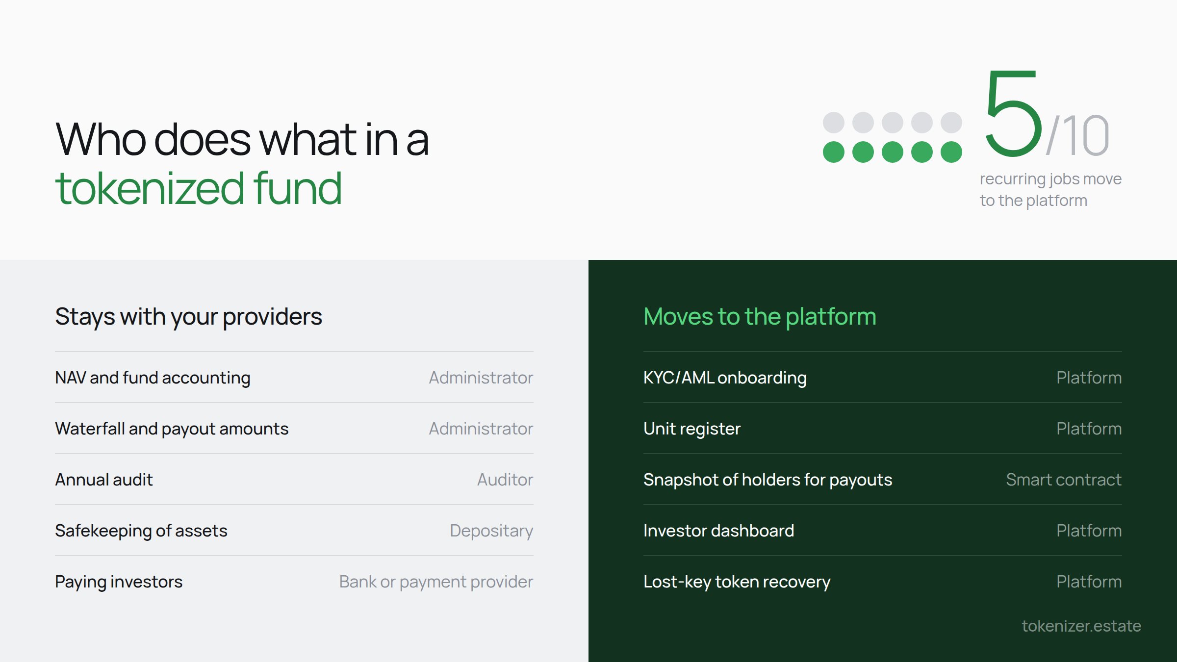 Tokenization adds a platform for the investor side. It does not replace your administrator, auditor or depositary. Who does what in a tokenized fund: the administrator, auditor, depositary and bank keep their jobs, the platform runs onboarding, the register and the investor dashboard