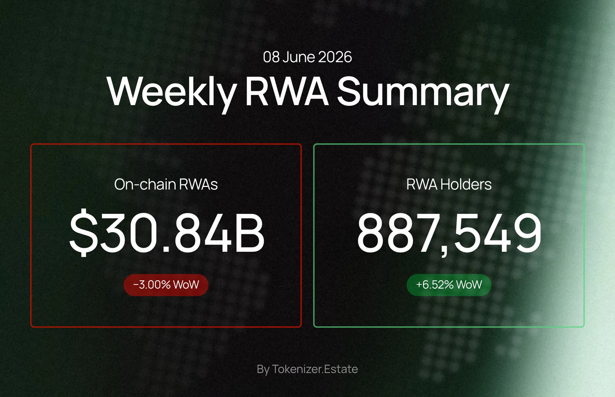 Weekly RWA Summary — 08 June 2026
