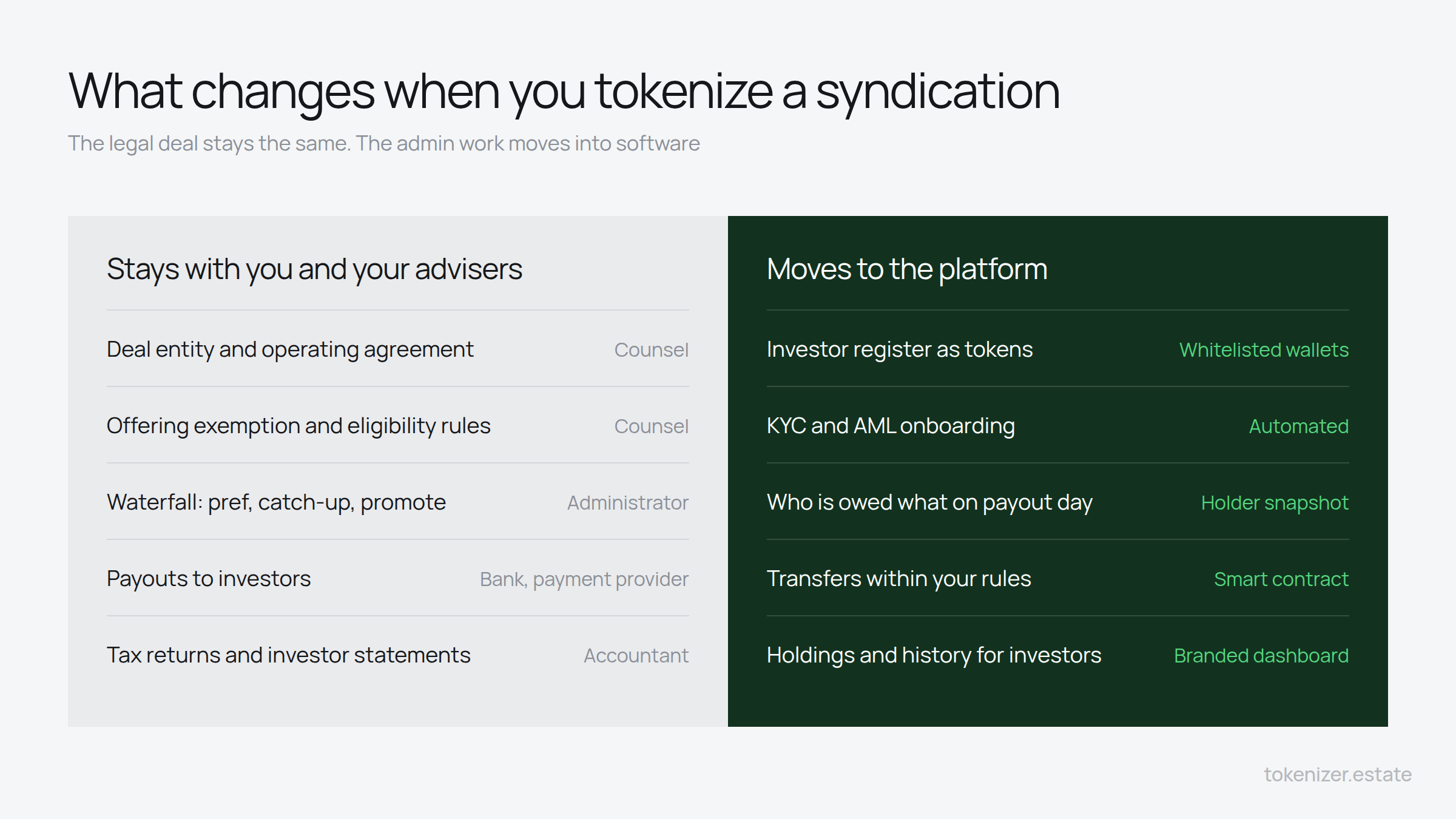 Comparison of what stays with the sponsor and its advisers in a tokenized syndication (legal documents, exemption, waterfall, payouts, tax reporting) and what moves to the platform (token register, KYC onboarding, holder snapshot, transfers, investor dashboard).