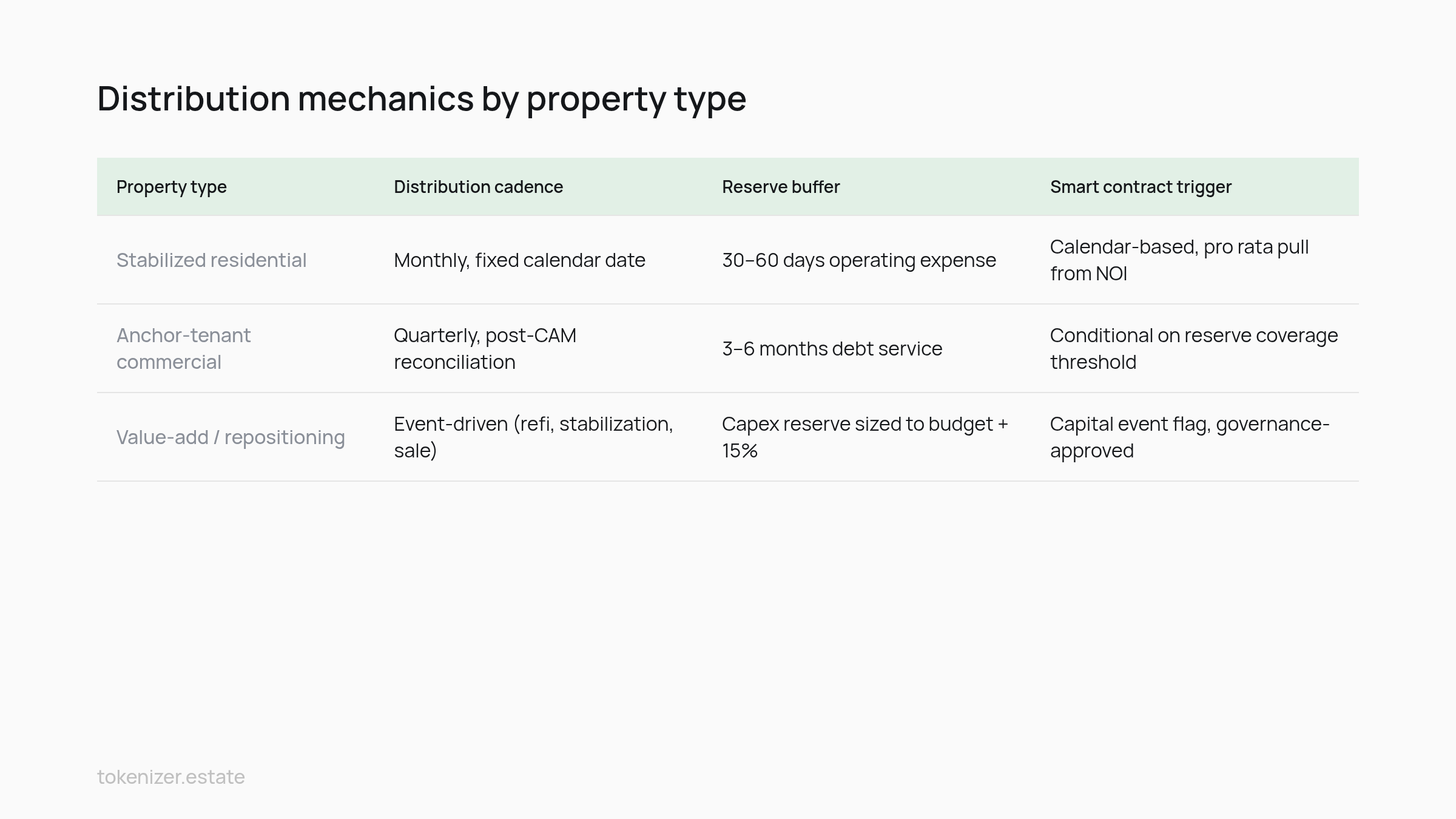 Comparison table: Distribution mechanics by property type
