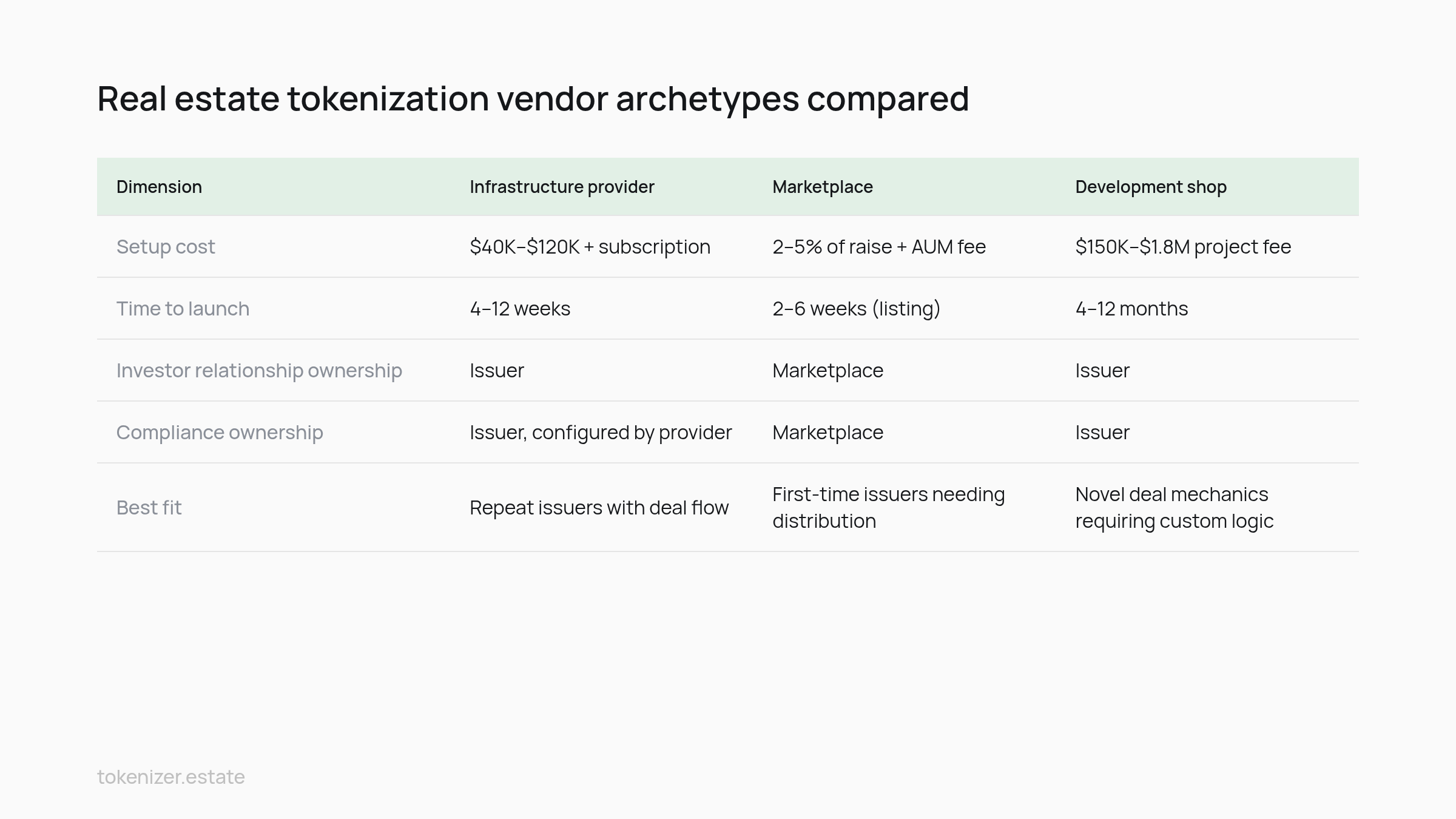 Comparison table: Real estate tokenization vendor archetypes compared