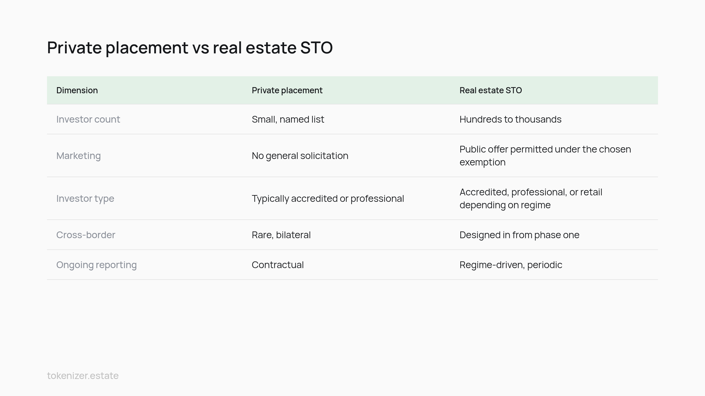 Comparison table: Private placement vs real estate STO
