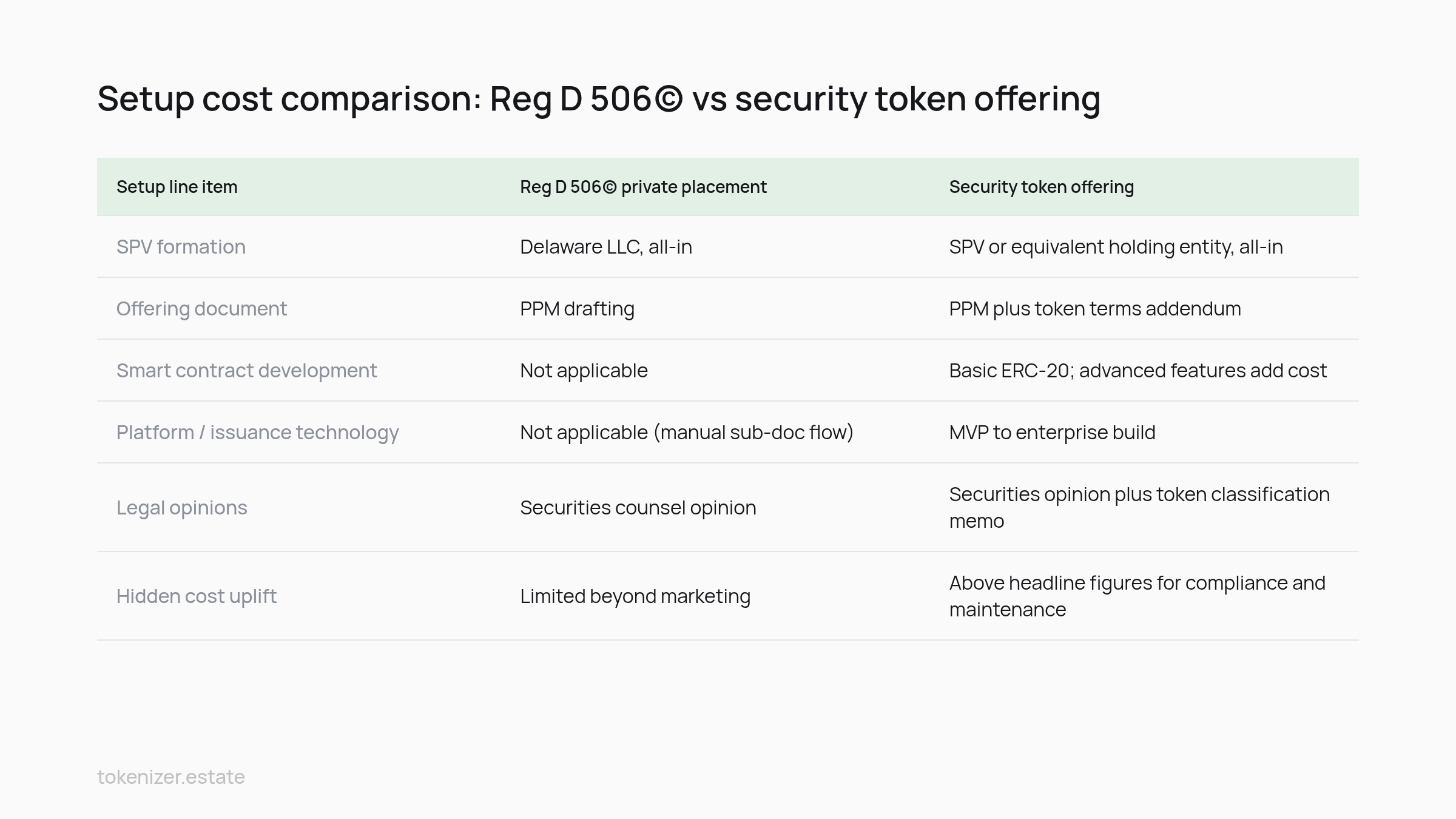 Comparison table: Setup cost comparison: Reg D 506(c) vs security token offering