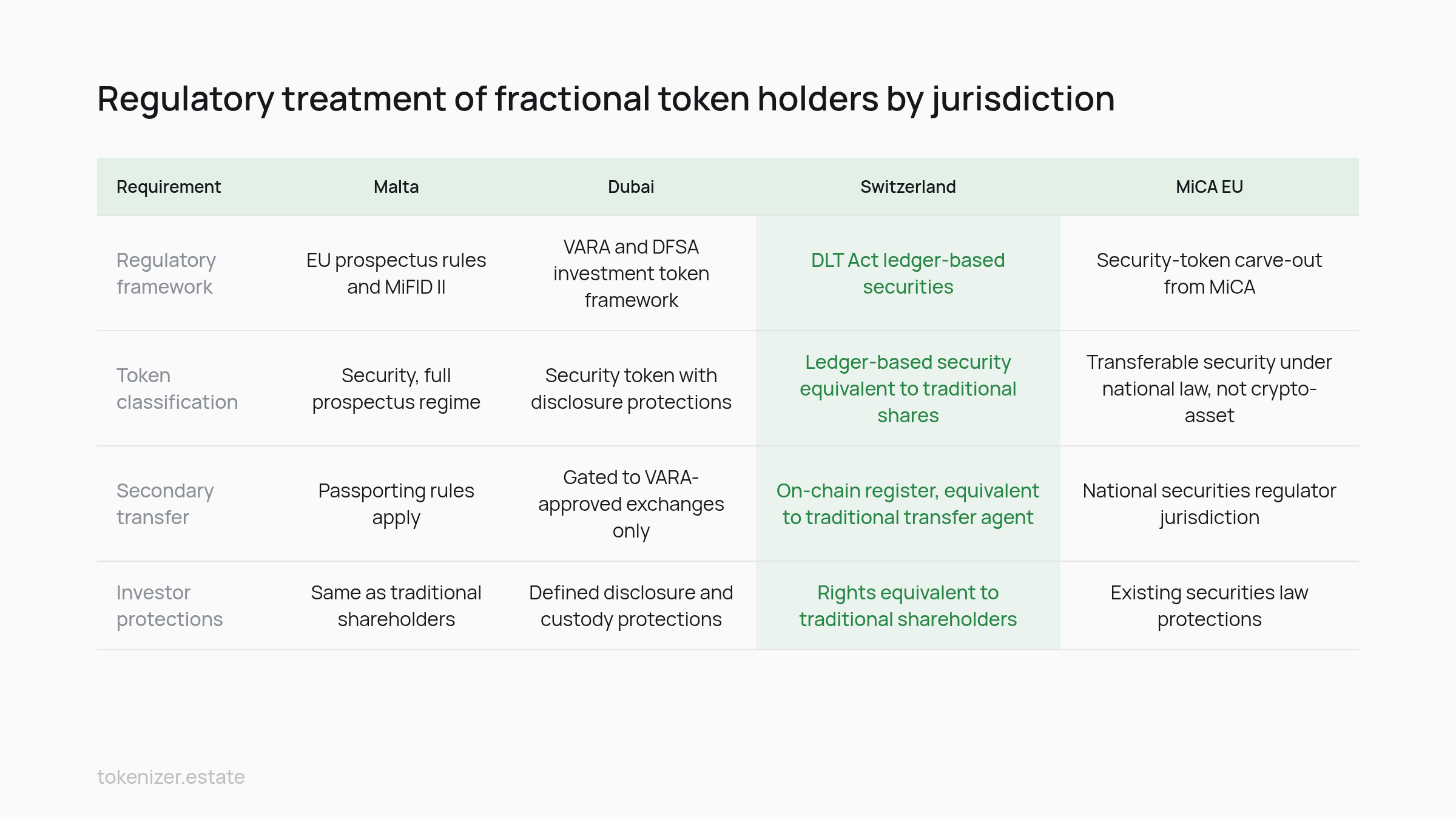 Feature matrix: Regulatory treatment of fractional token holders by jurisdiction