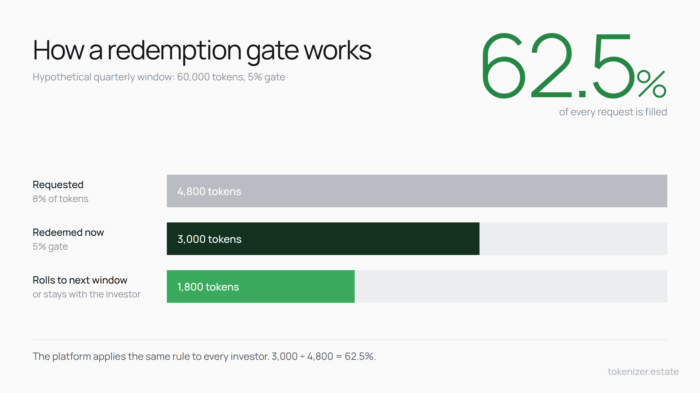 Hypothetical example. The same gate rule is applied to every investor in the window. How a redemption gate works: 4,800 tokens requested, 3,000 redeemed under a 5% gate, 62.5% of each request filled