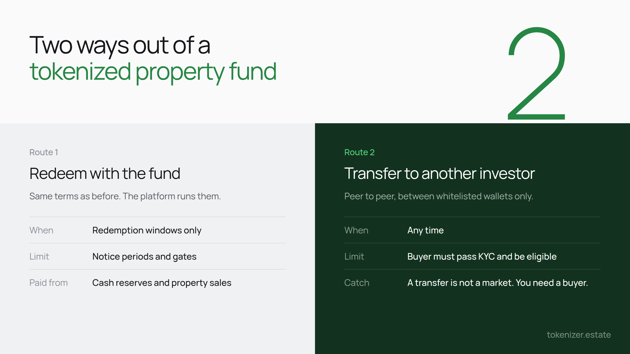 Tokens can move between eligible investors at any time, but a transfer still needs a buyer. Two ways out of a tokenized property fund: redeem with the fund in redemption windows, or transfer tokens to another whitelisted investor