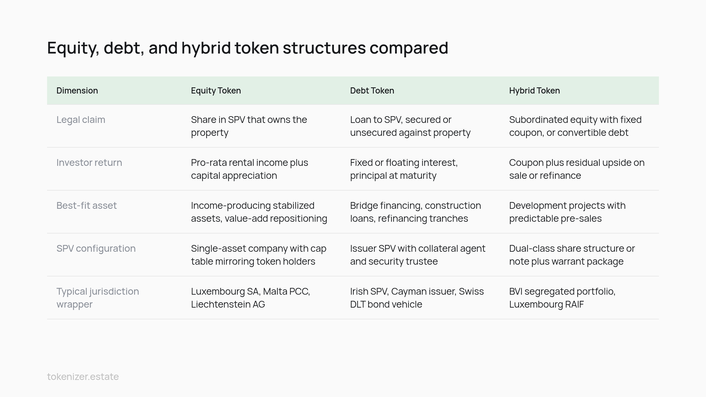 Comparison table: Equity, debt, and hybrid token structures compared