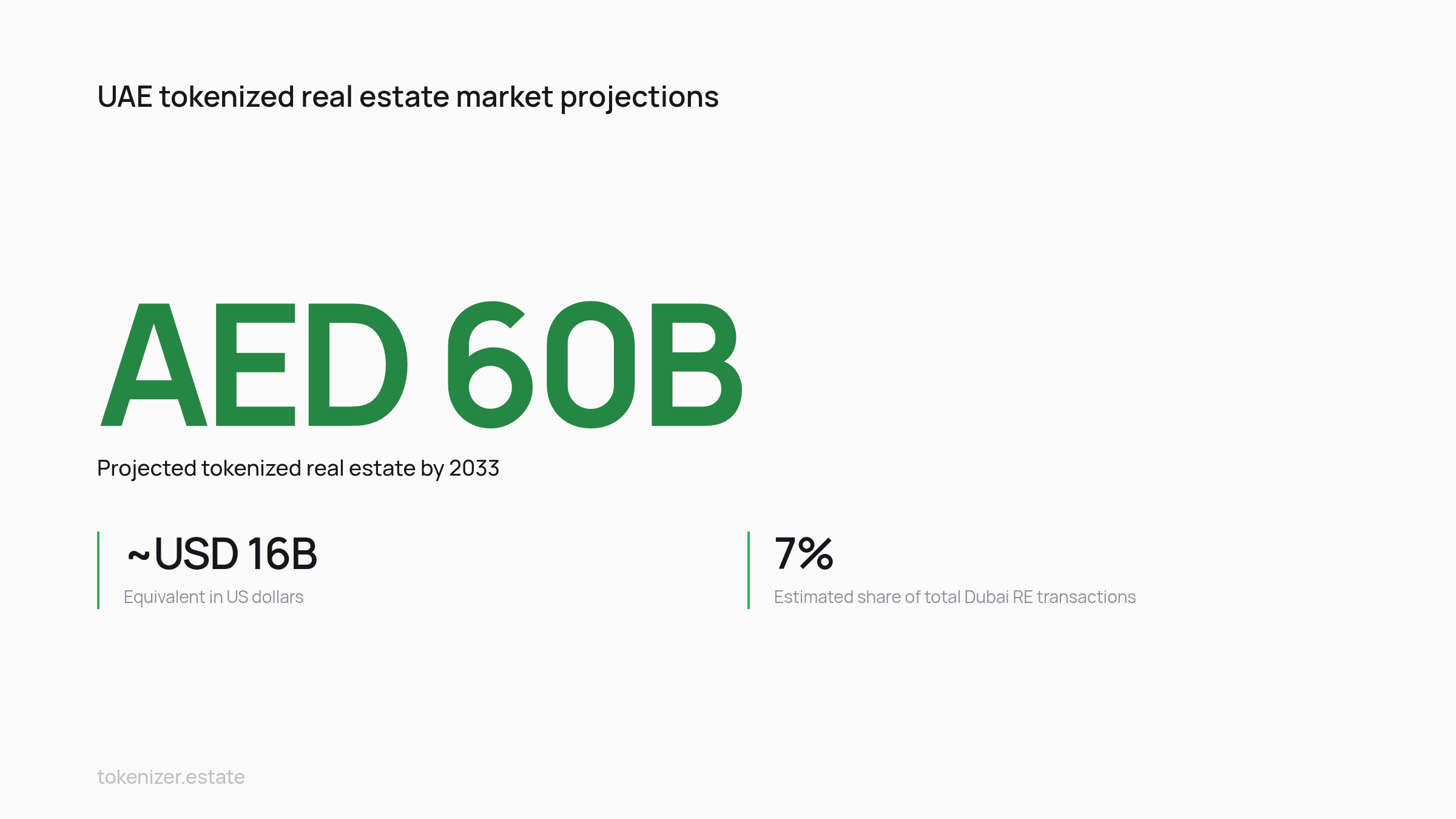Key statistics: UAE tokenized real estate market projections