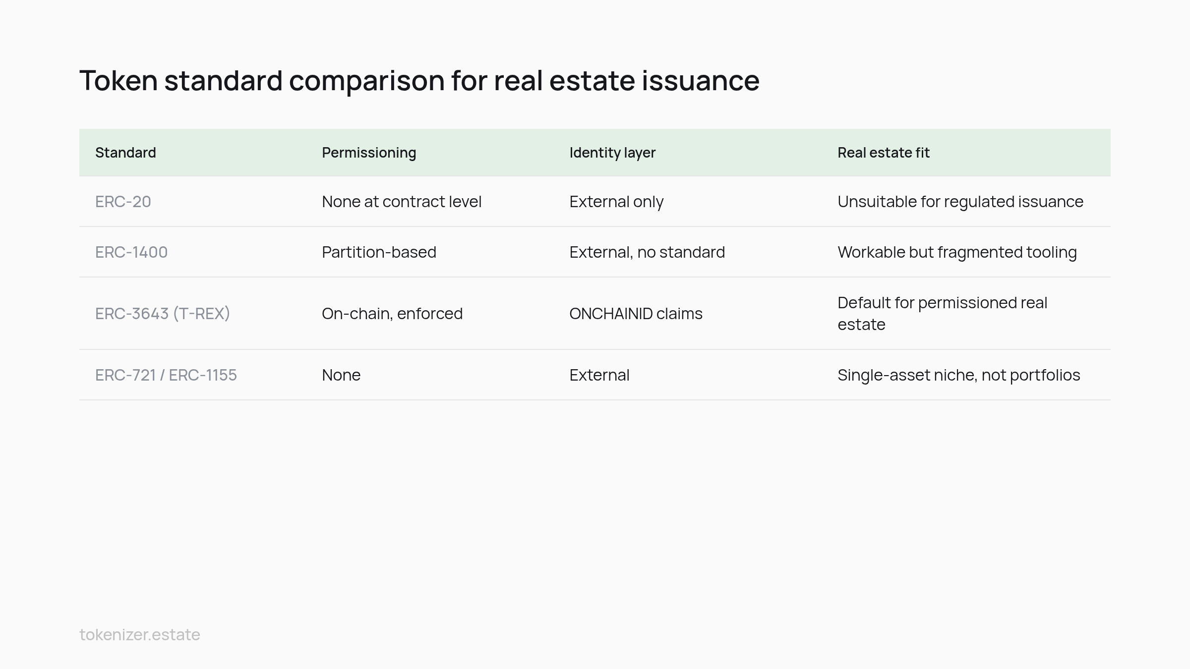 Comparison table: Token standard comparison for real estate issuance