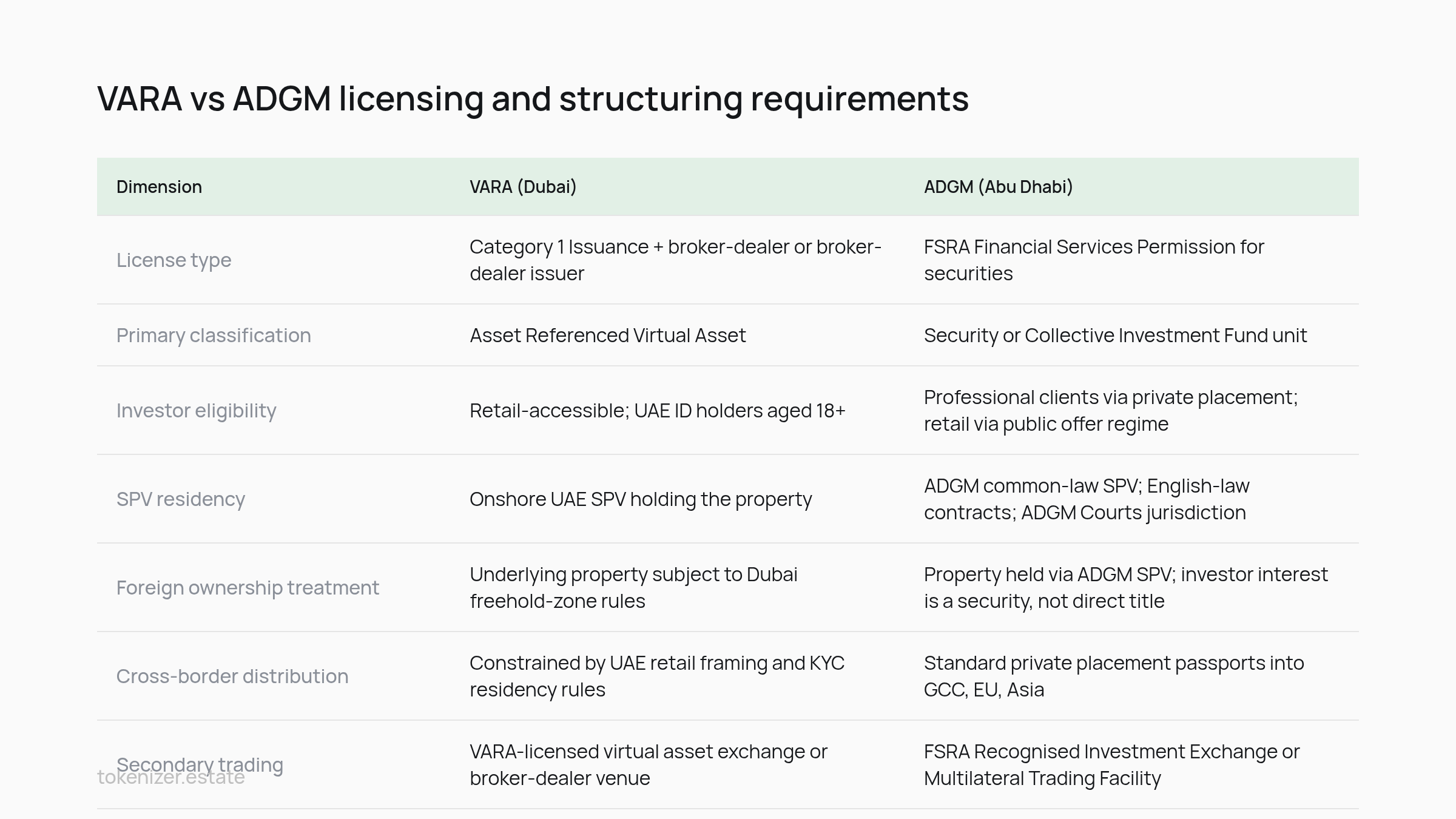 Comparison table: VARA vs ADGM licensing and structuring requirements