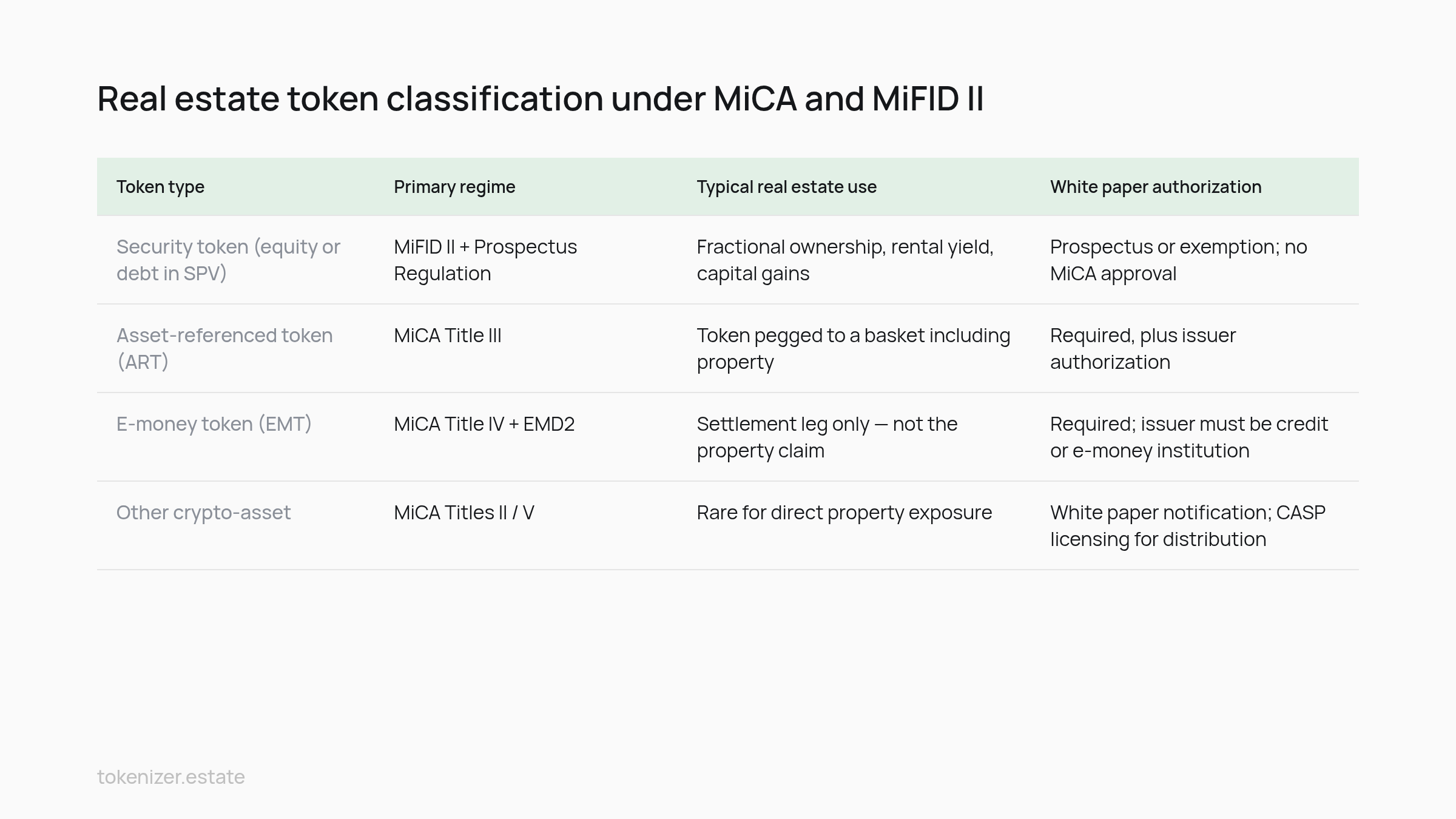 Comparison table: Real estate token classification under MiCA and MiFID II