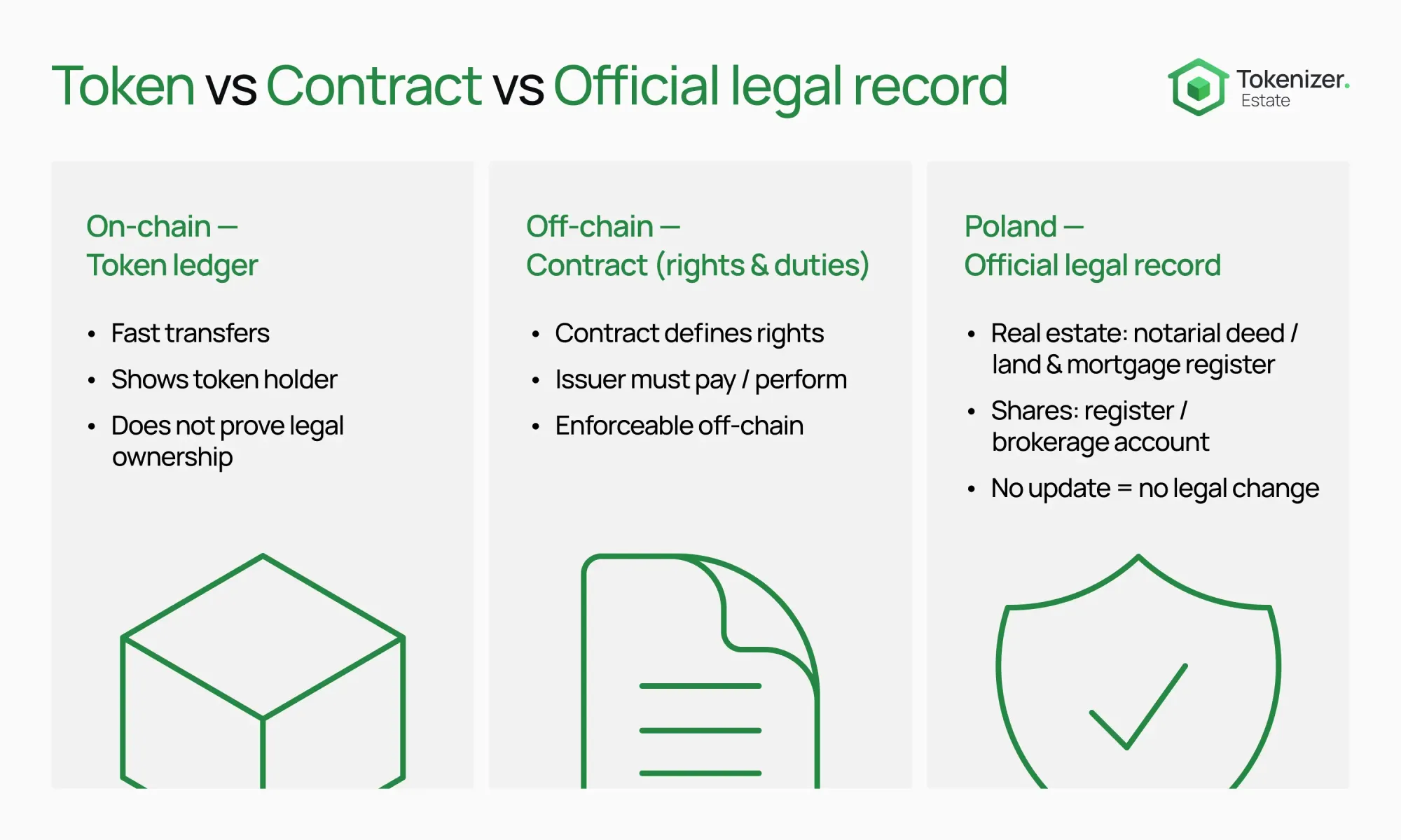 Tokenization in Poland 2026: legal records, MiCA timing, and what works in real life