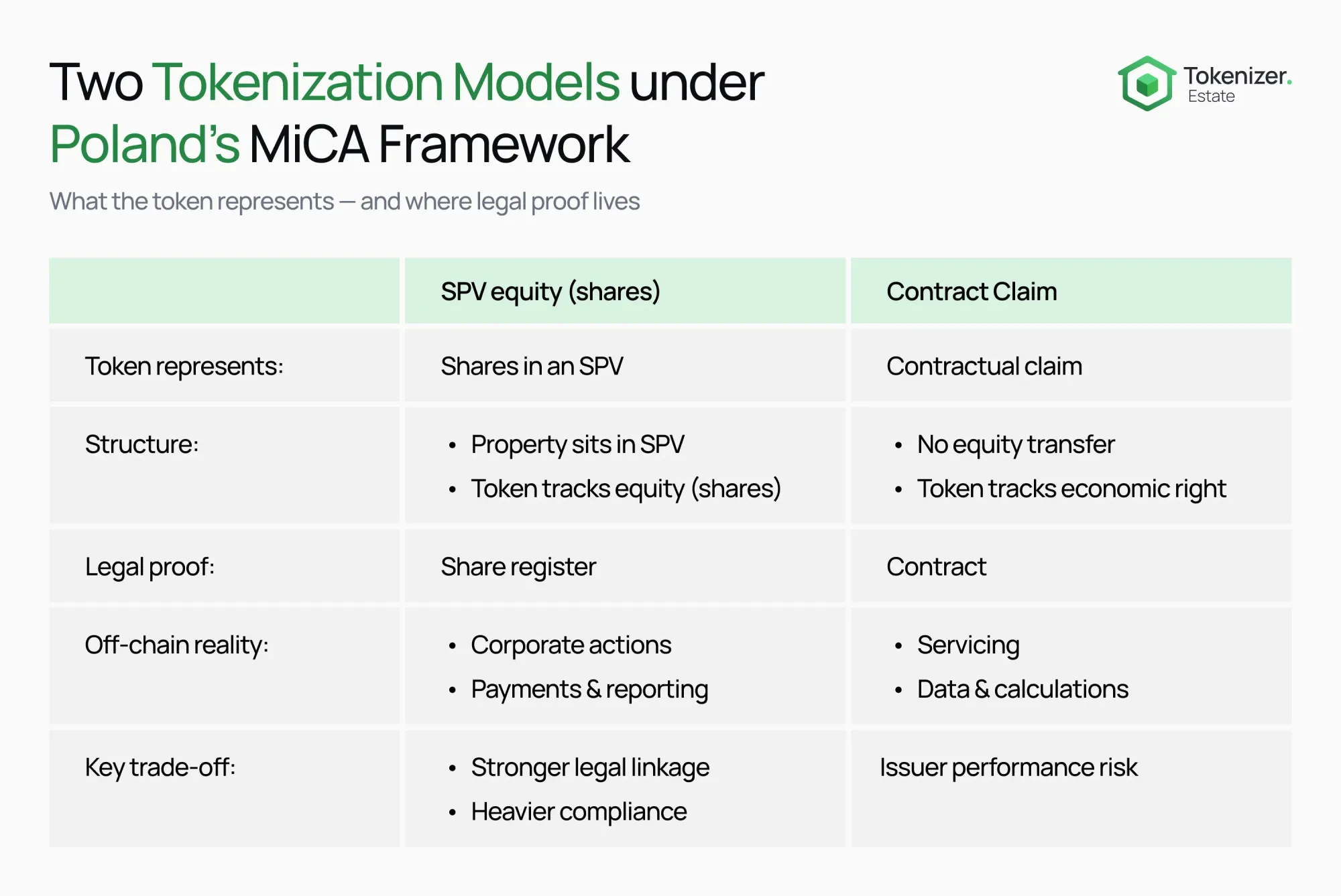 Tokenization in Poland 2026: legal records, MiCA timing, and what works in real life