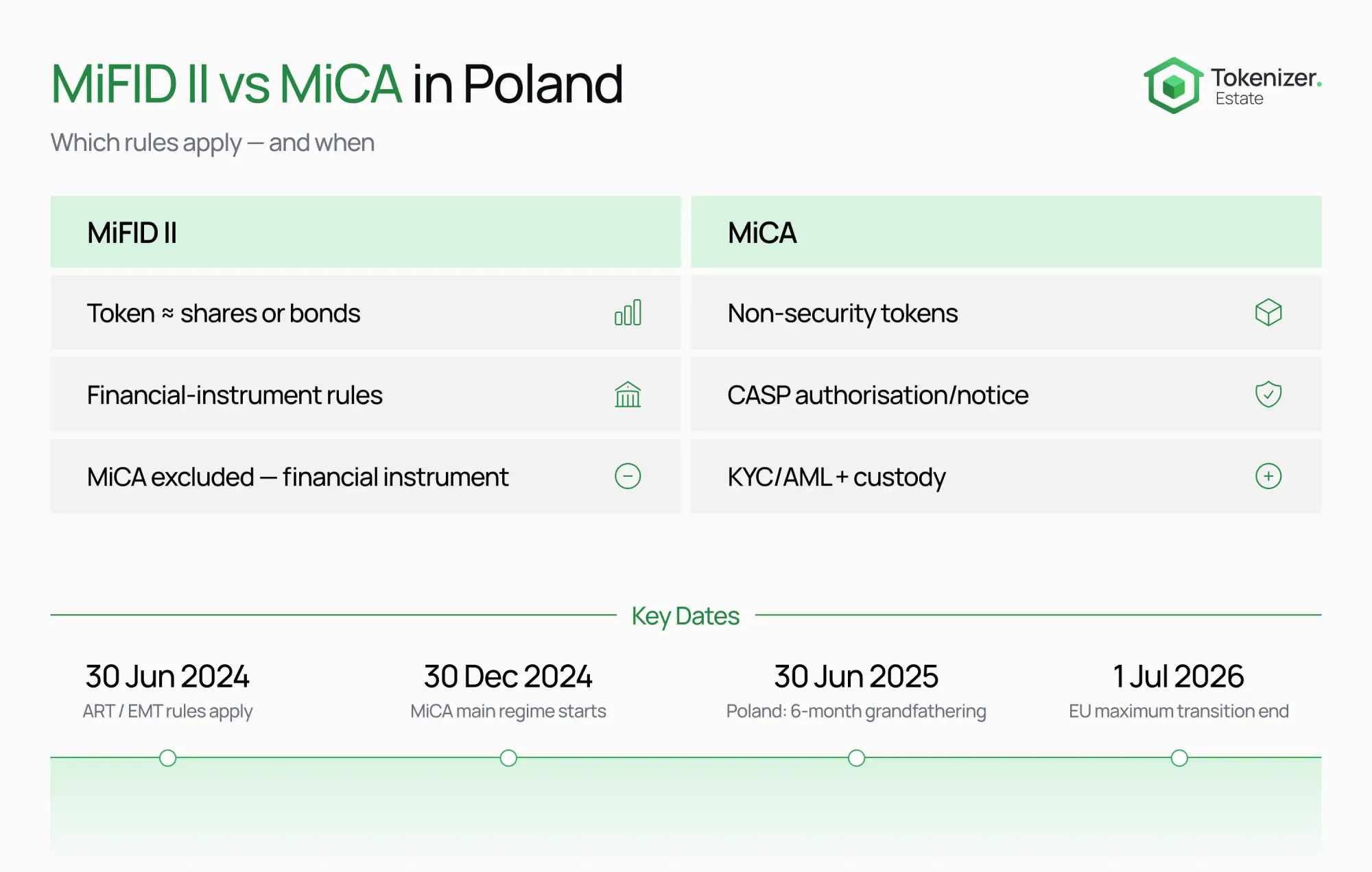 Tokenization in Poland 2026: legal records, MiCA timing, and what works in real life