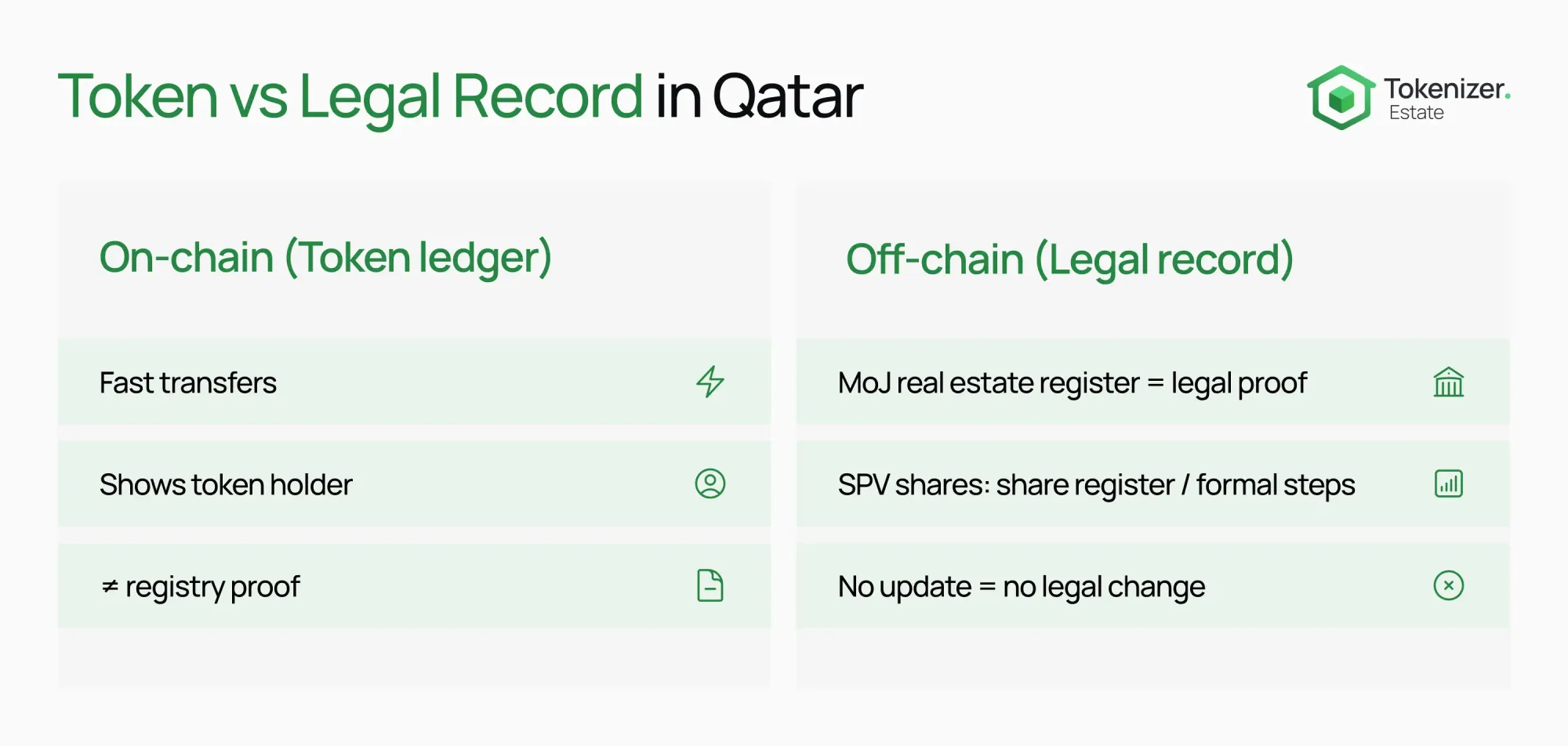 Real Estate Tokenization in Qatar (2026): what works, what breaks, and when it makes sense