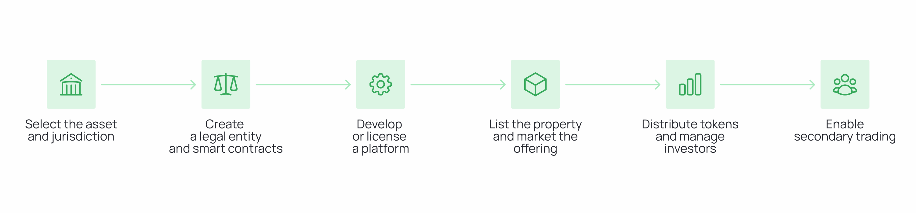 Real Estate Tokenization as a Business
