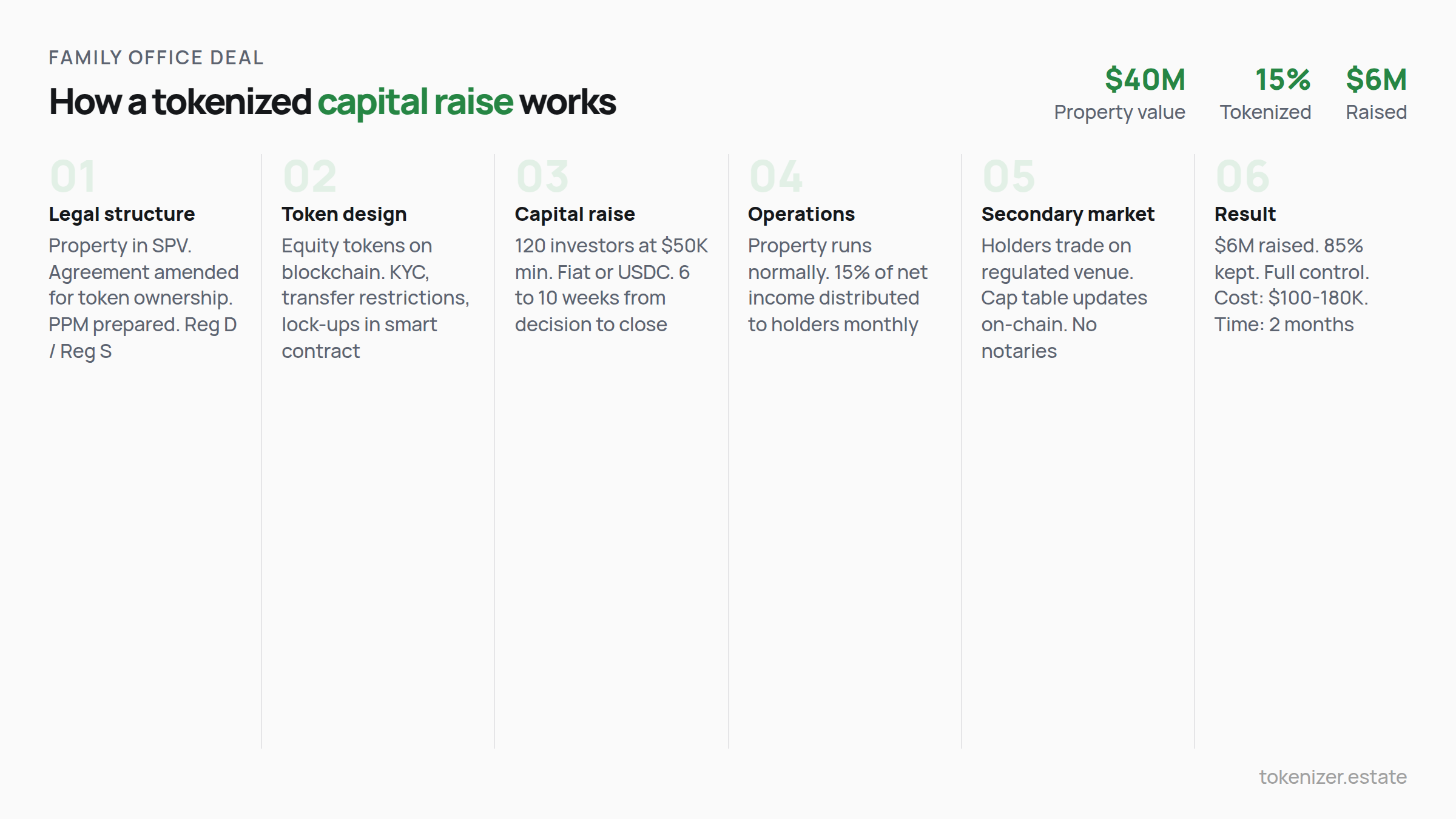 Family office tokenization deal flow in 6 steps: legal structure, token design, capital raise, operations, secondary market, result. $40M property, 15% tokenized, $6M raised